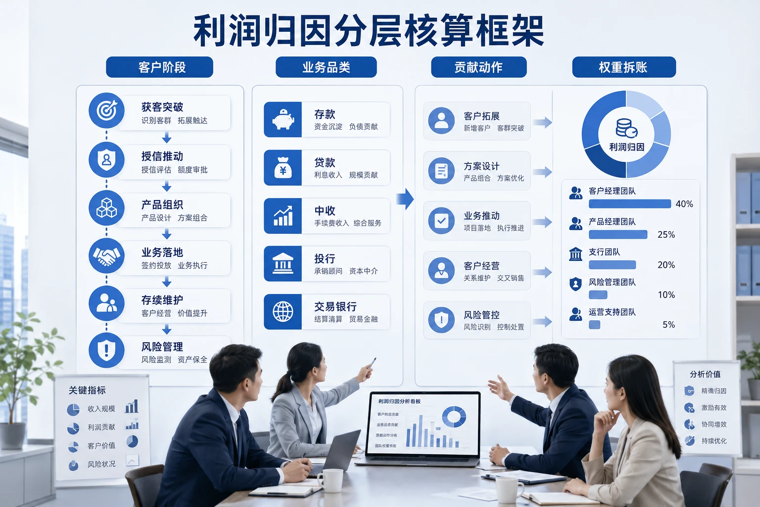 对公客户跨支行协同后的利润归因与奖金拆账机制设计