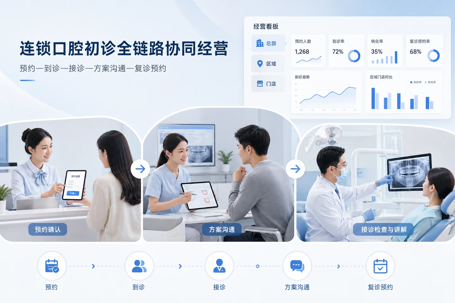 连锁口腔初诊转化与复诊预约共担绩效设计（2026年版）