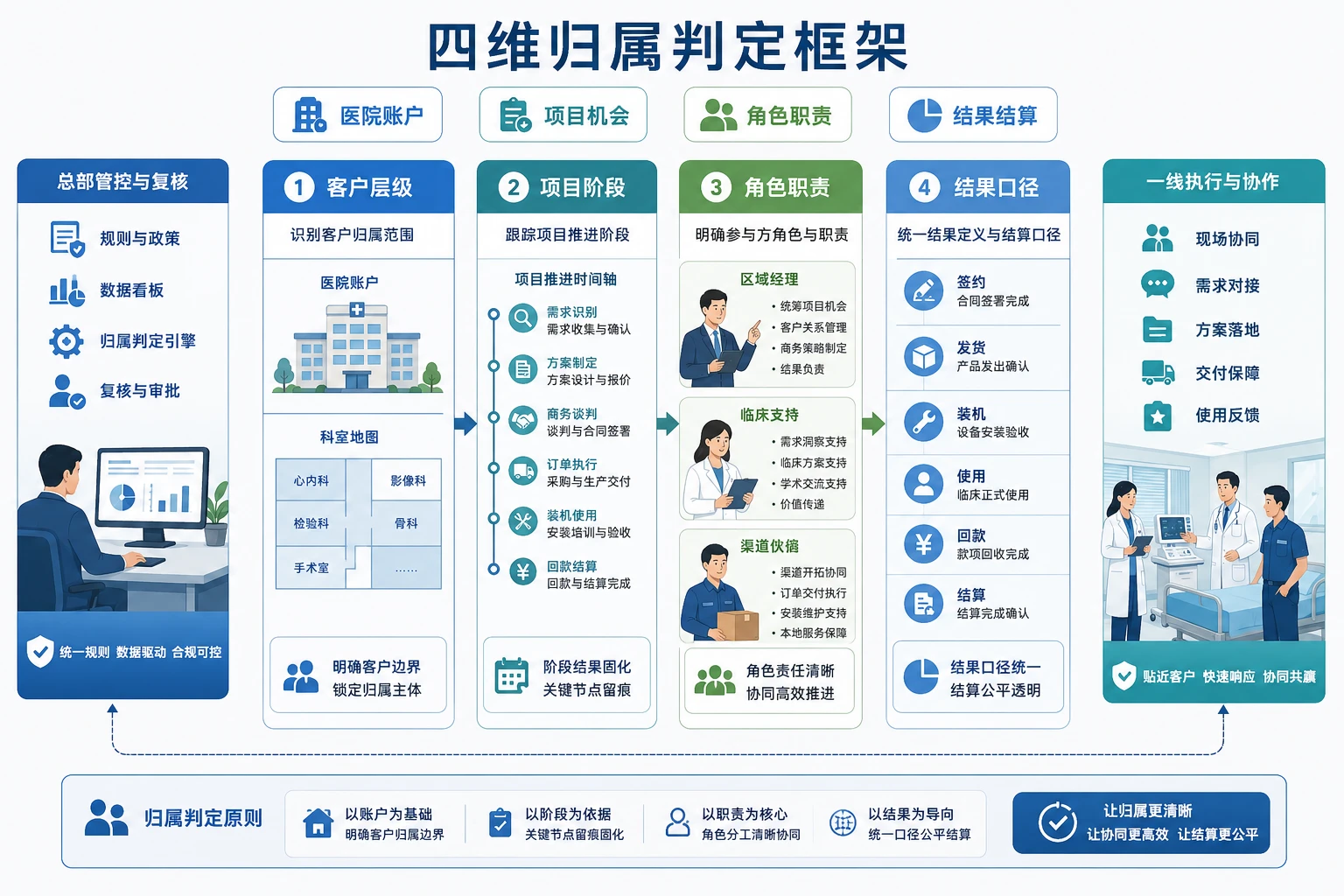 医疗器械同院经销直销并行下的销售归属与奖金分配机制
