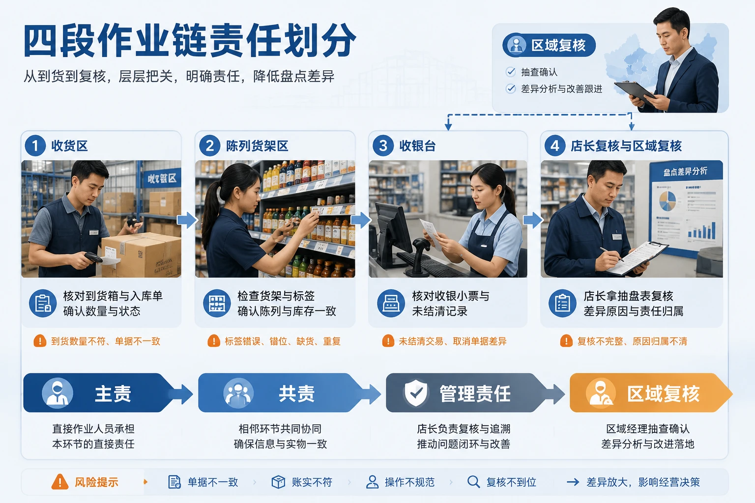 连锁零售盘点差异高发门店的责任拆分与奖金回吐机制(2026年版)