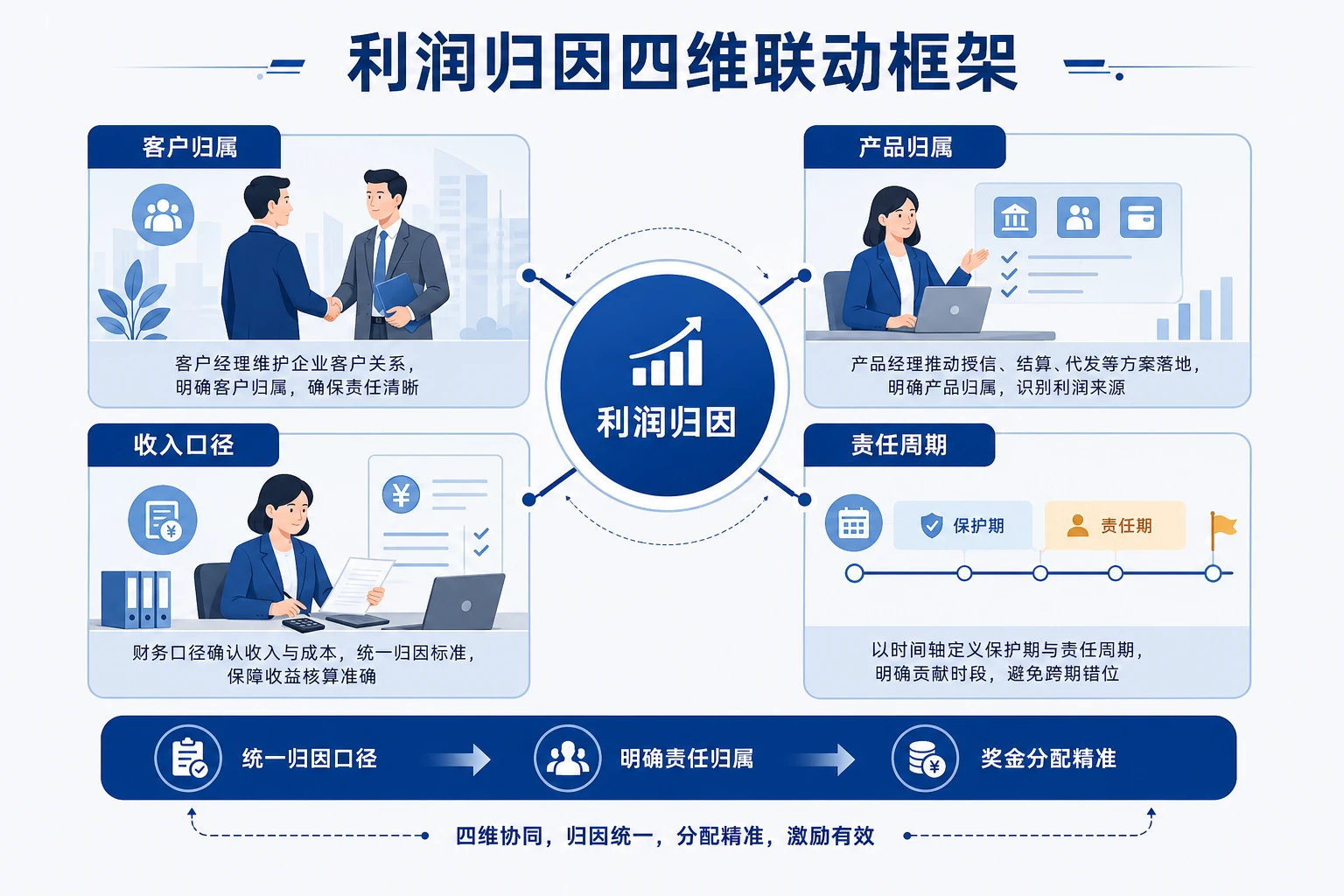 对公综合经营下利润归因与奖金拆账机制设计（2026年版）