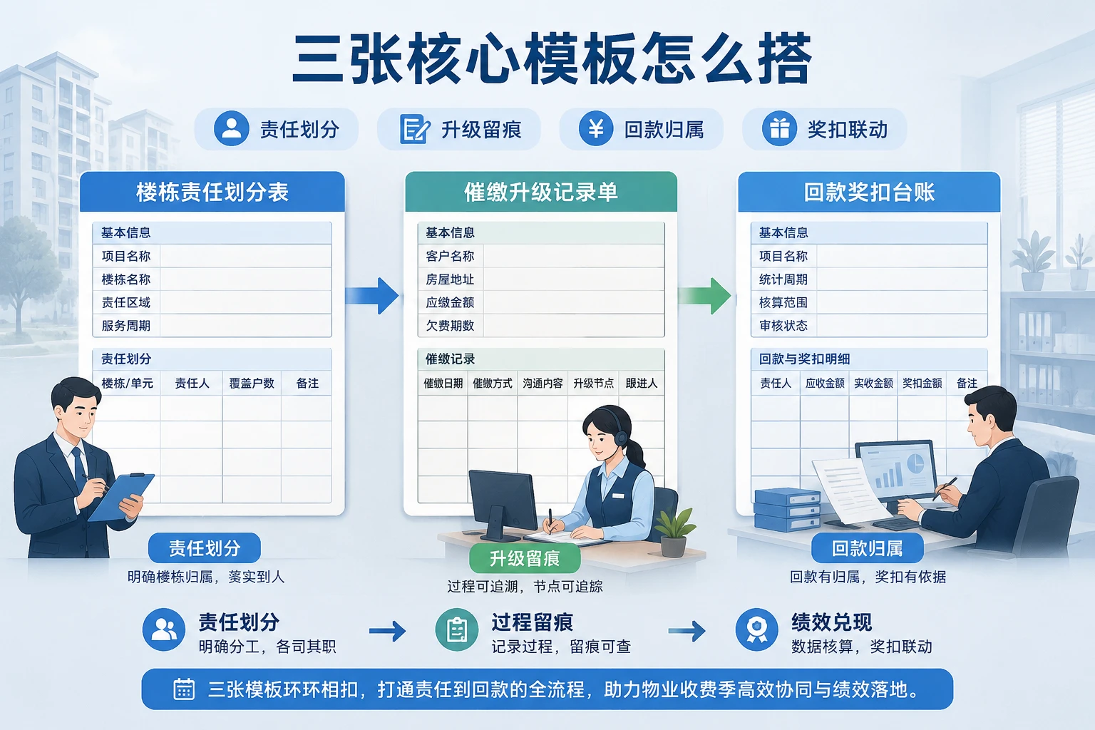 物业收费季楼栋分仓与催缴奖扣联动表模板