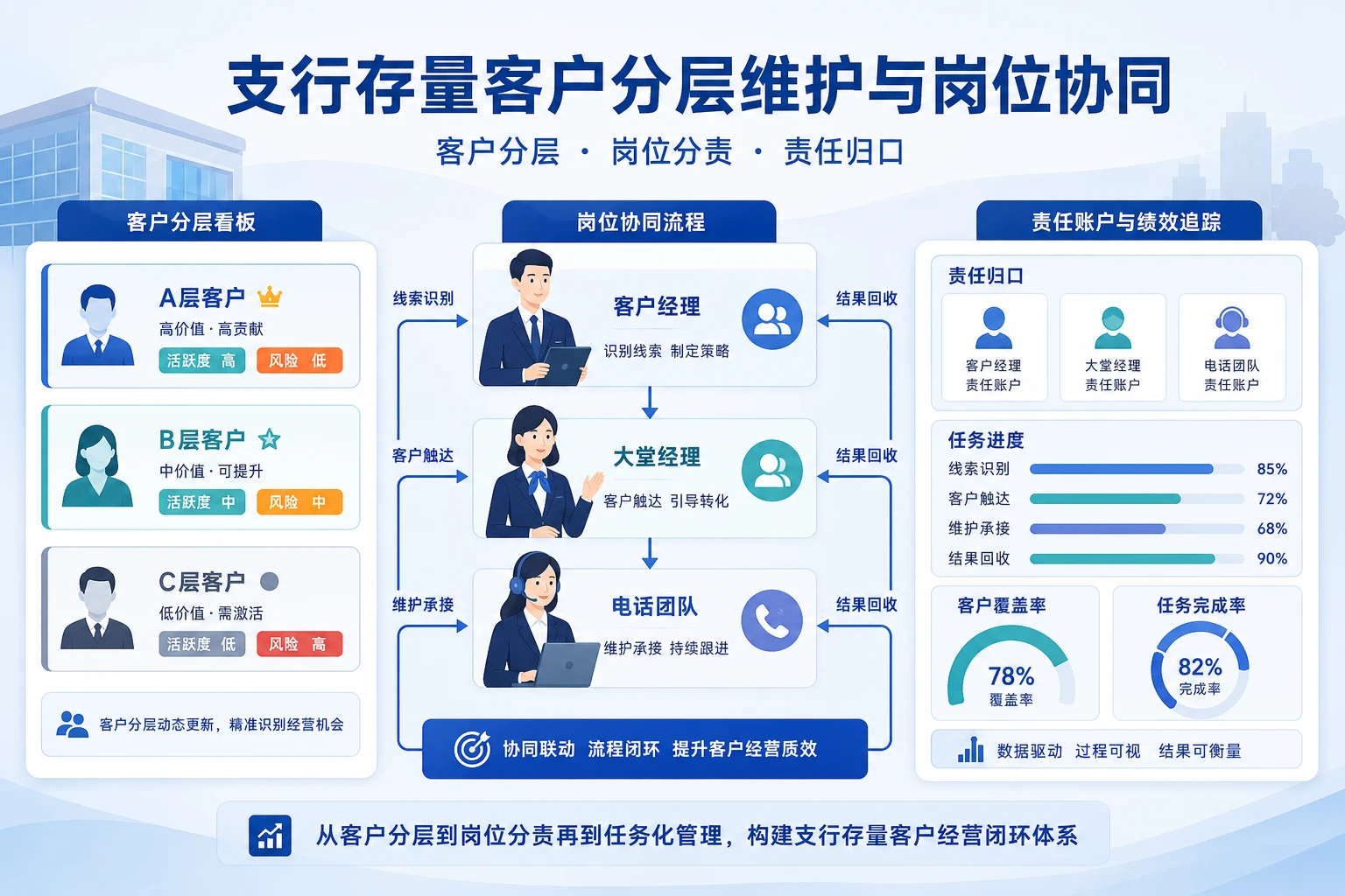 支行存量客户分层维护与岗位协同机制设计指南（2026年版）