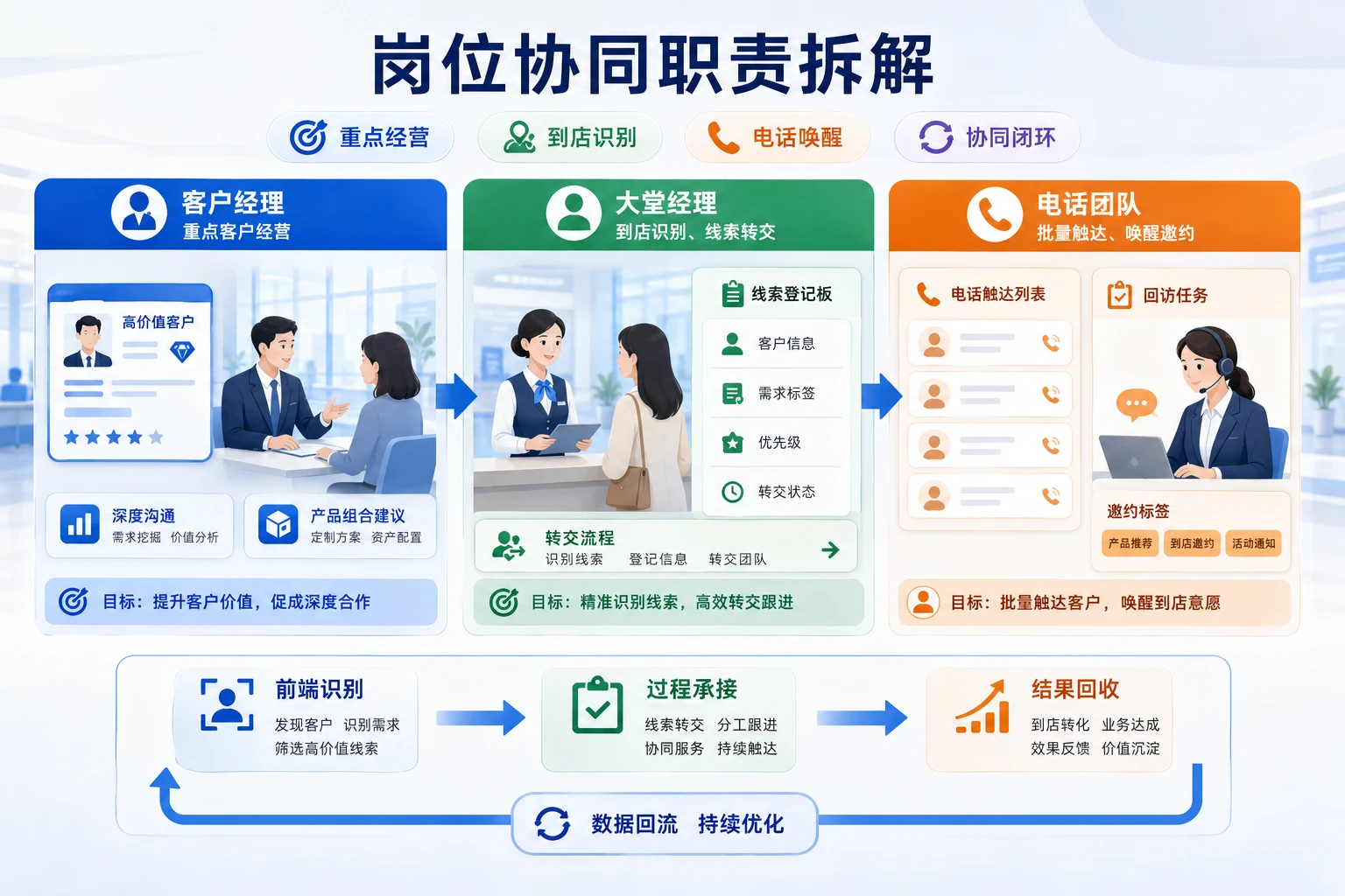 支行存量客户分层维护与岗位协同机制设计指南（2026年版）