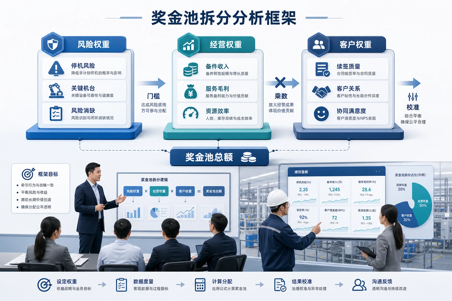 关键客户驻厂服务主管奖金池拆分与停机风险控制（2026年版）