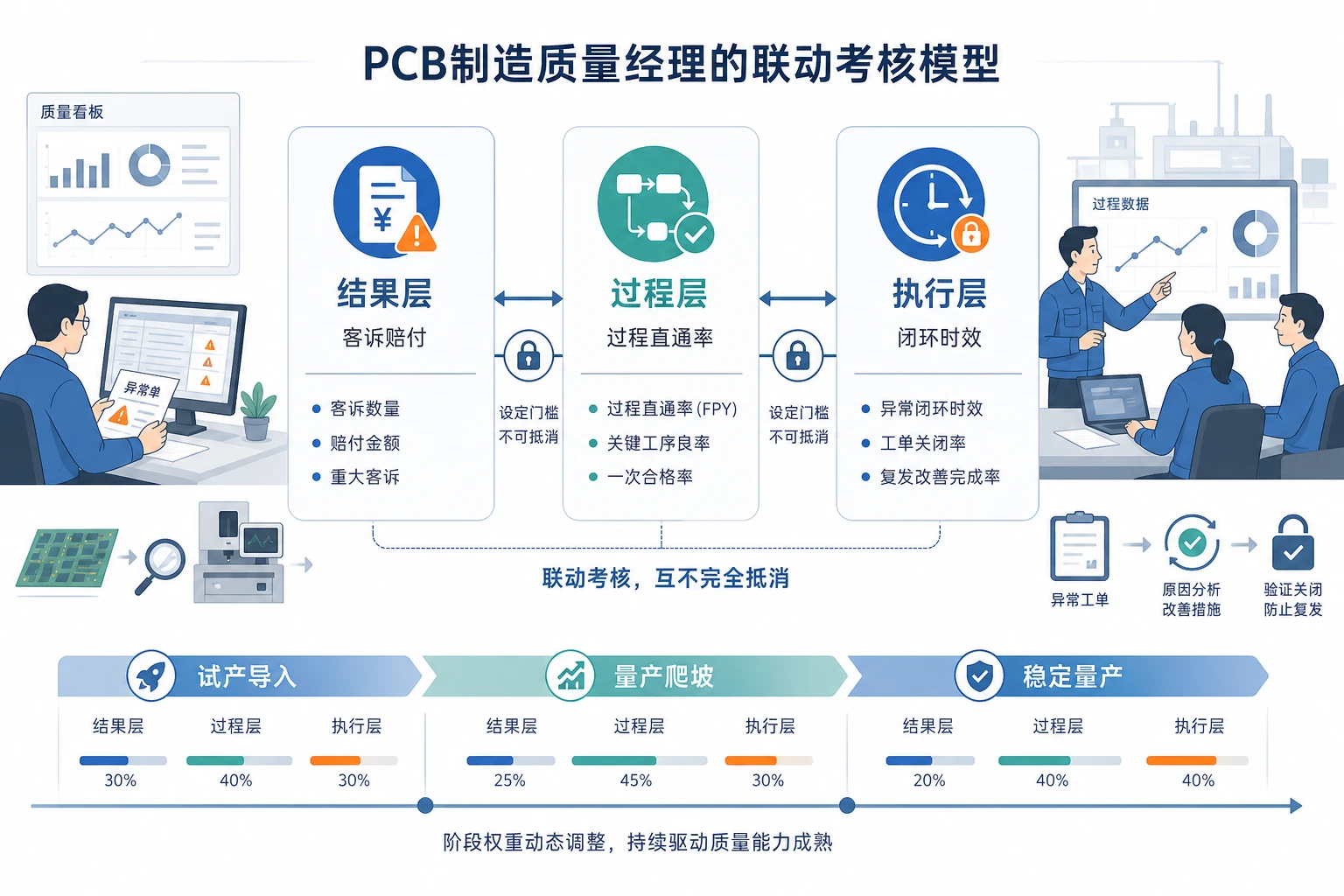 客户审核趋严下PCB质量经理奖金联动设计框架