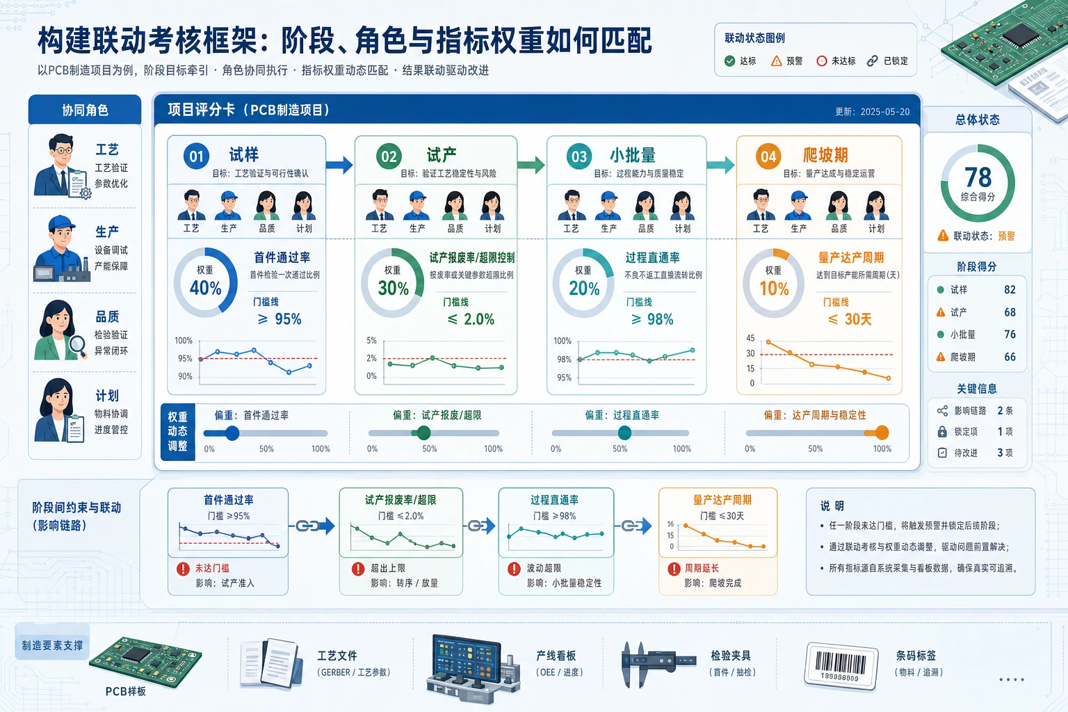 PCB新项目导入期质量成本联动考核设计（2026年版）