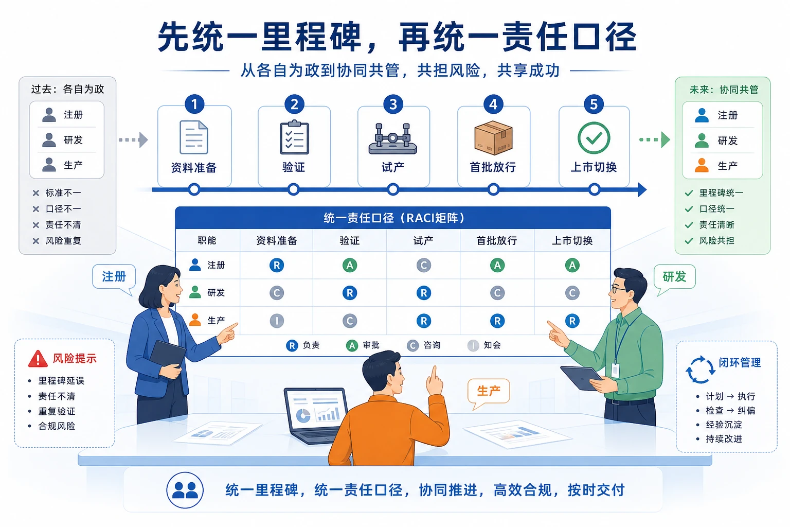 2026年二类器械注册变更高频期三团队共担绩效设计