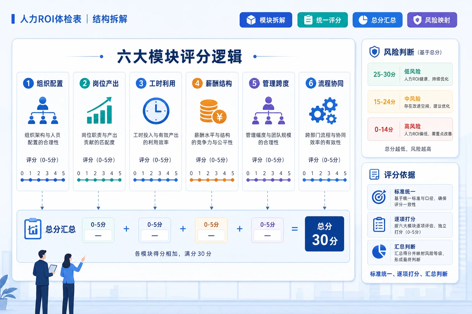 2026年企业人力ROI体检表：人效短板自测与优化排序