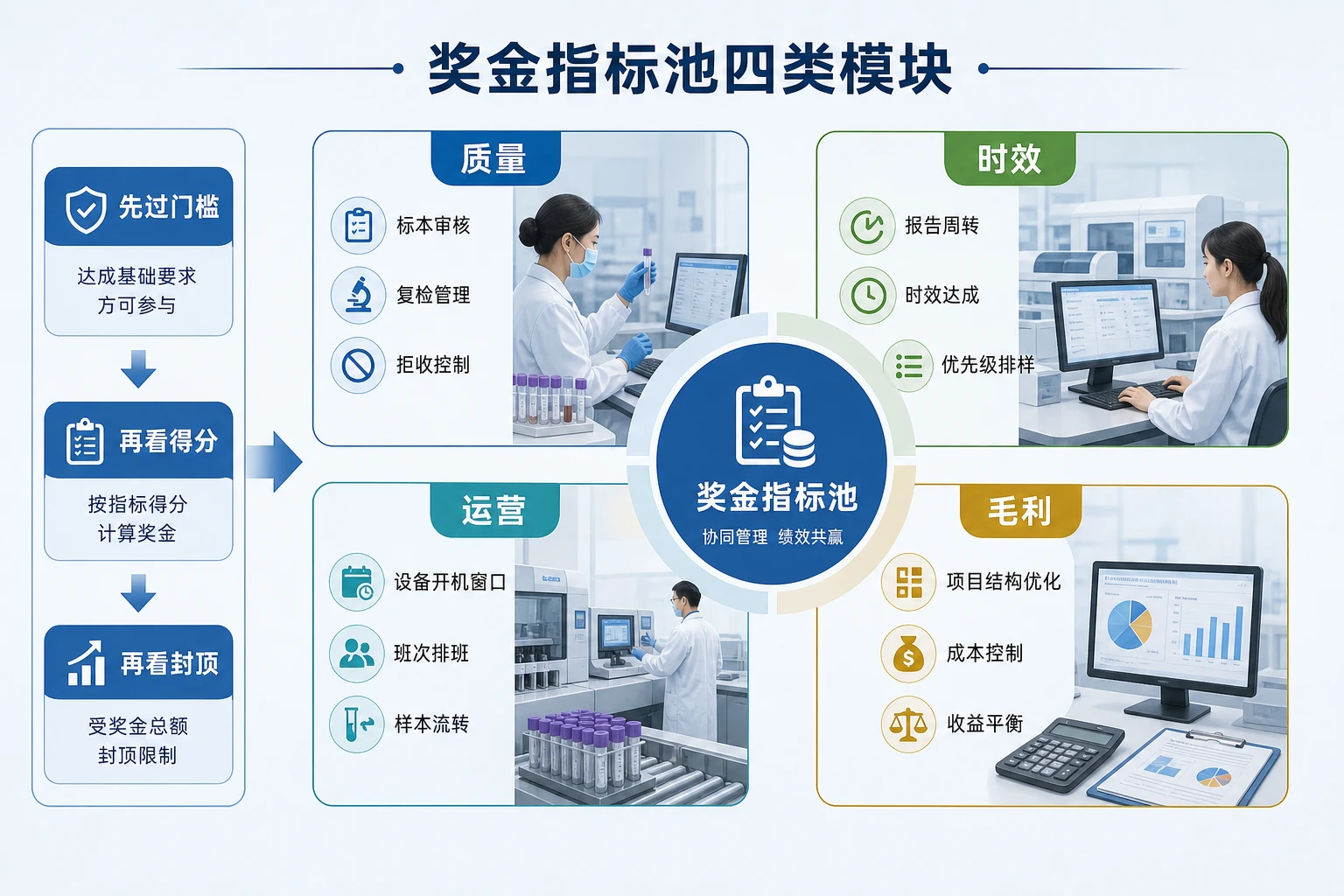 特检占比提升后实验室主管奖金平衡设计方法