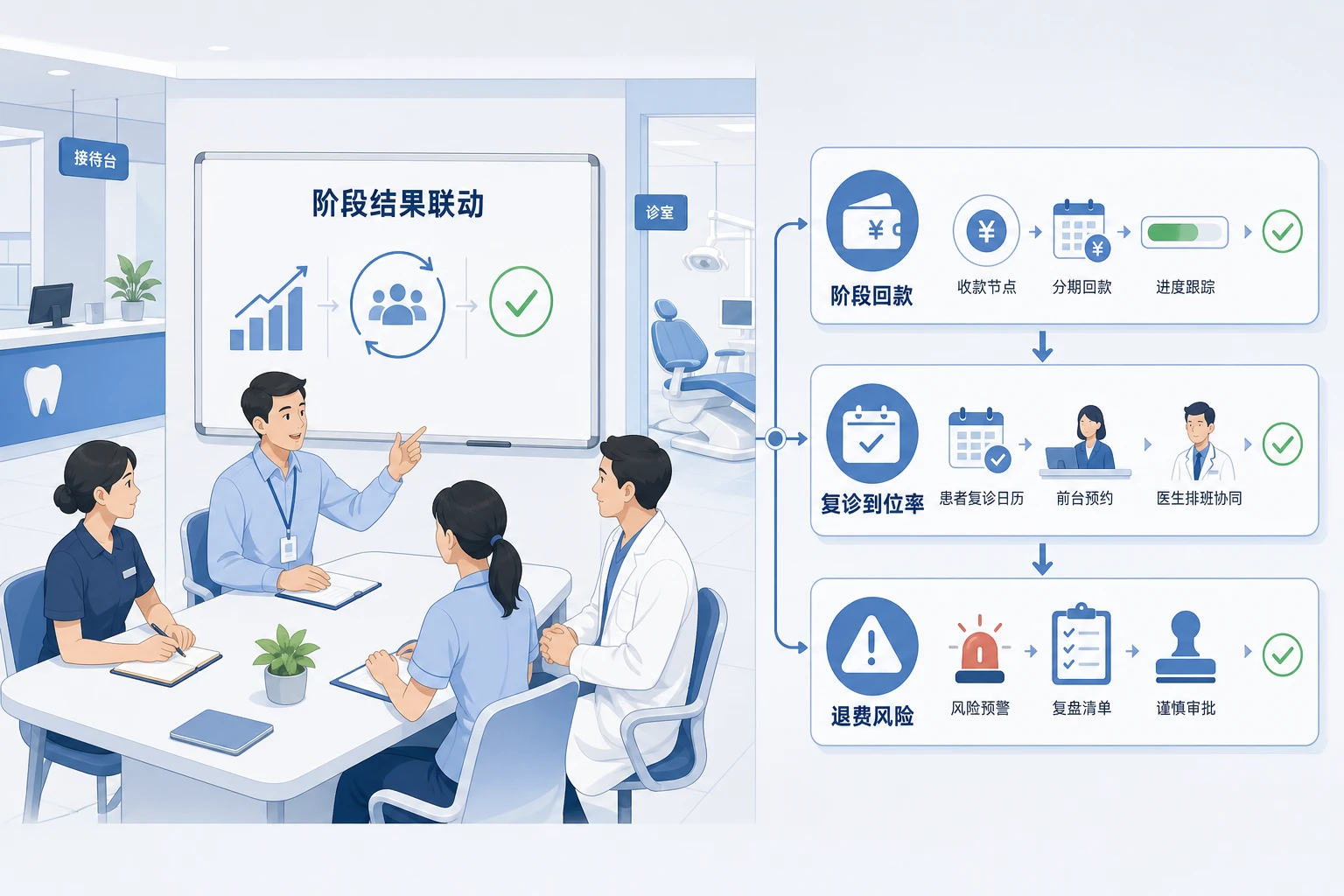 连锁口腔门店经理奖金如何平衡回款复诊与退费