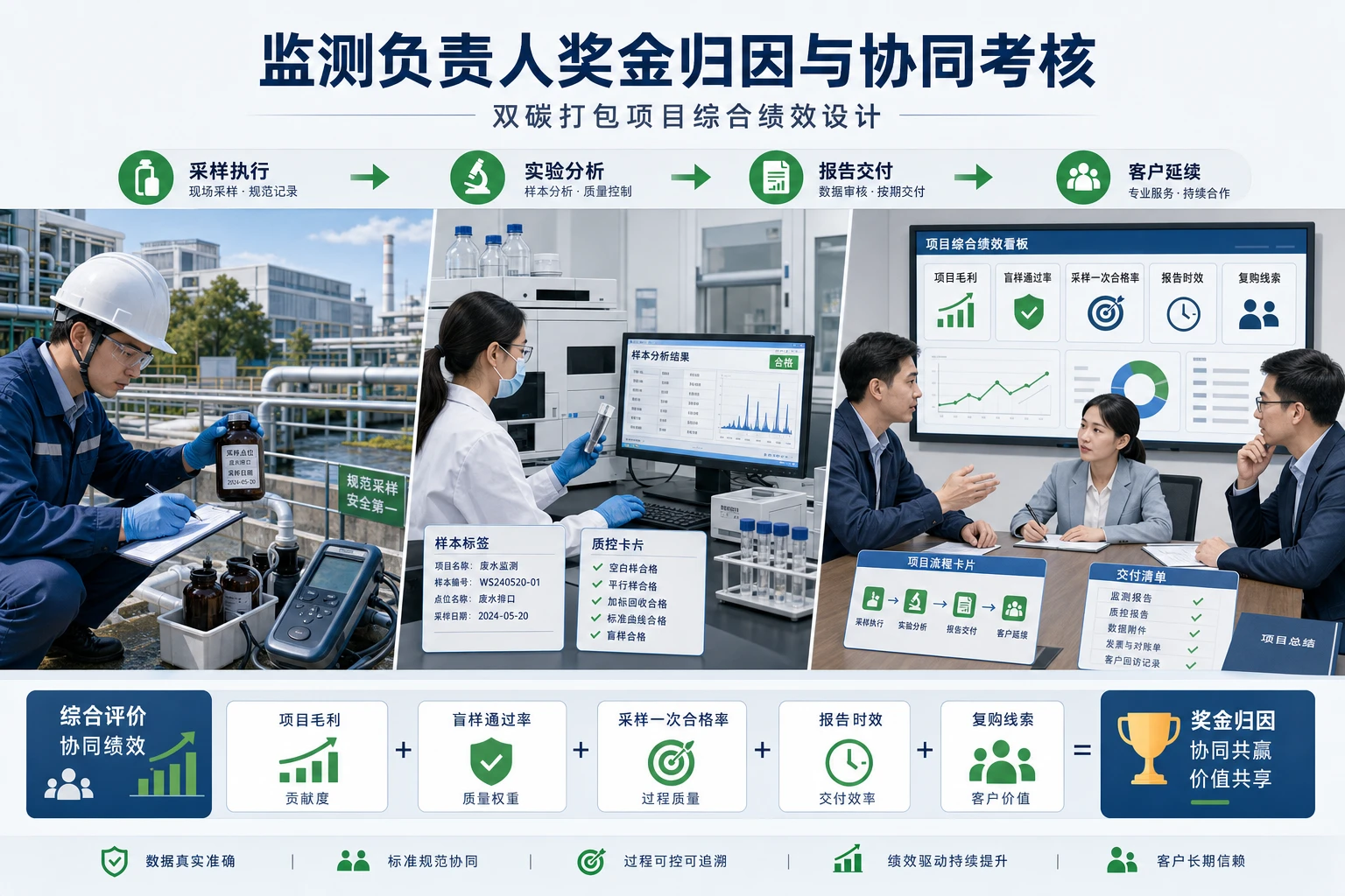 双碳打包项目中监测负责人奖金归因与协同考核（2026年版）