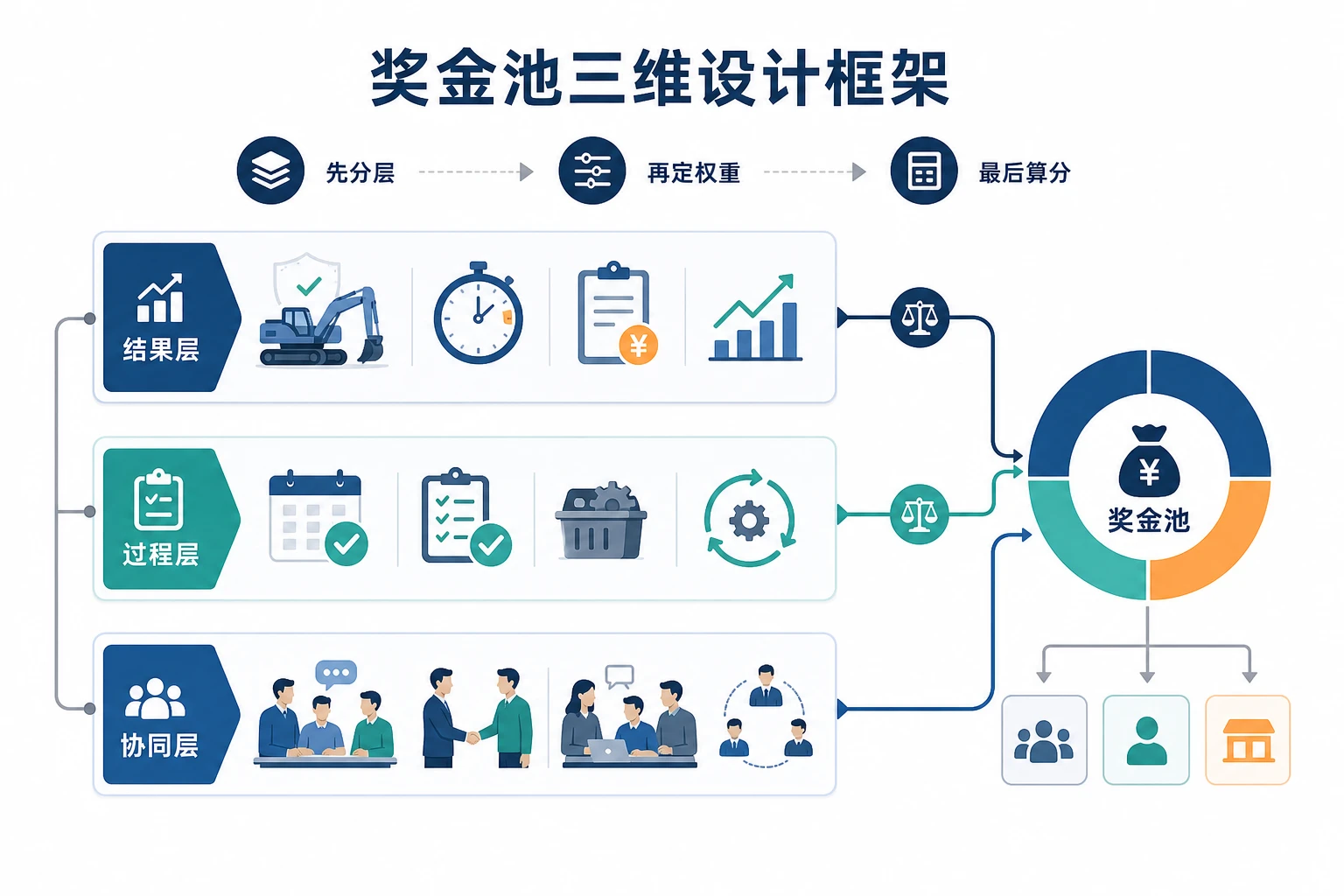 数字化派工上线后服务站长奖金池拆分方法（2026年版）
