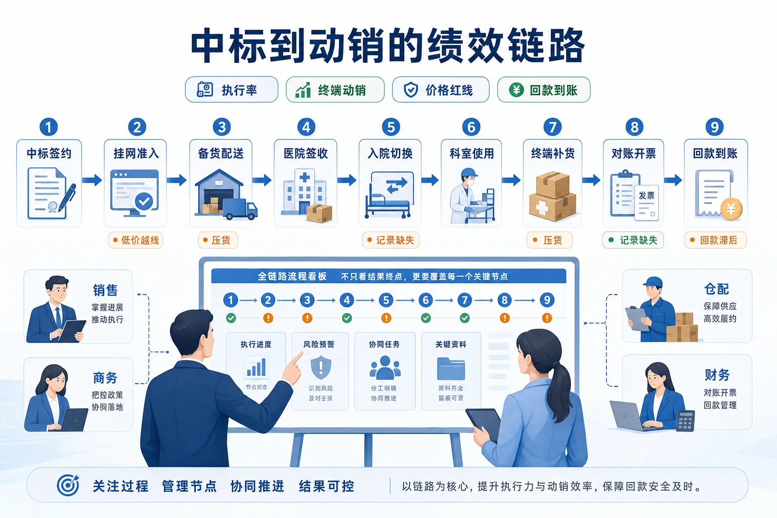 集采常态化后器械经销商绩效平衡设计方法