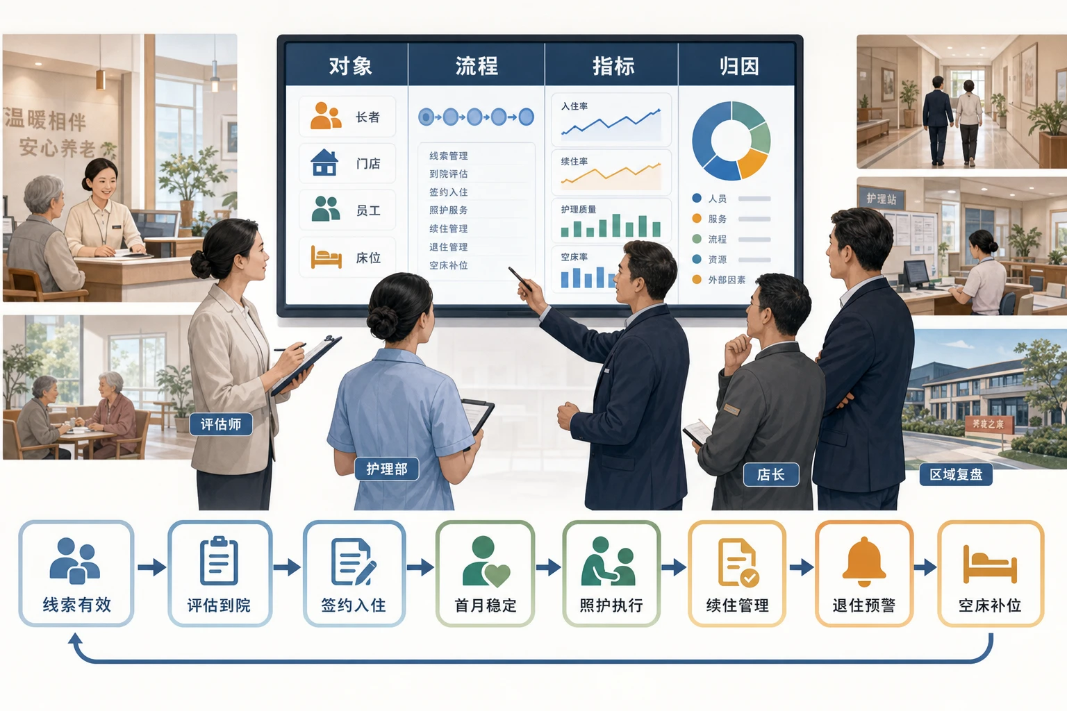 2026年连锁养老床位转化与续住协同绩效设计框架