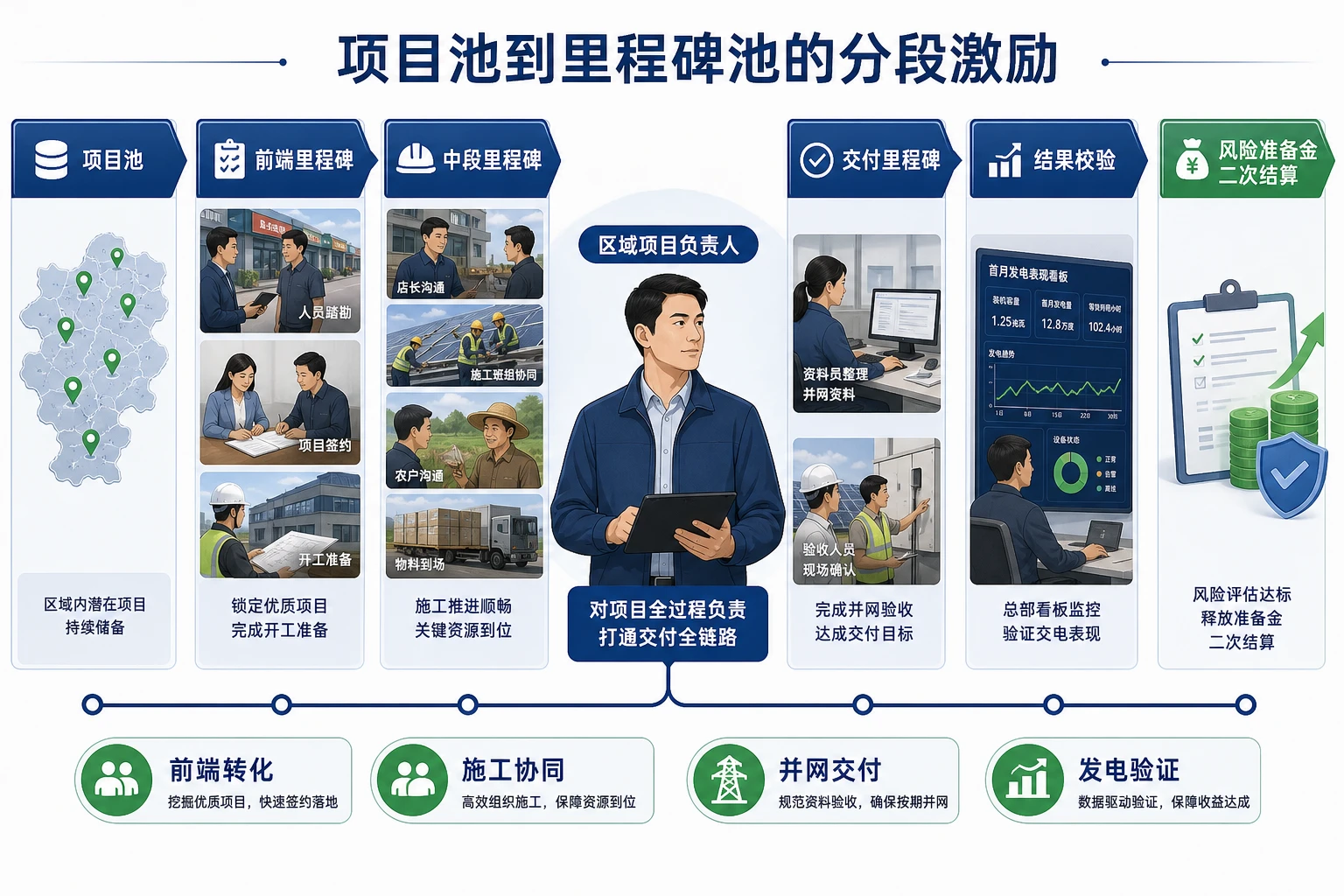 多县域光伏EPC里程碑奖金与风险扣减设计