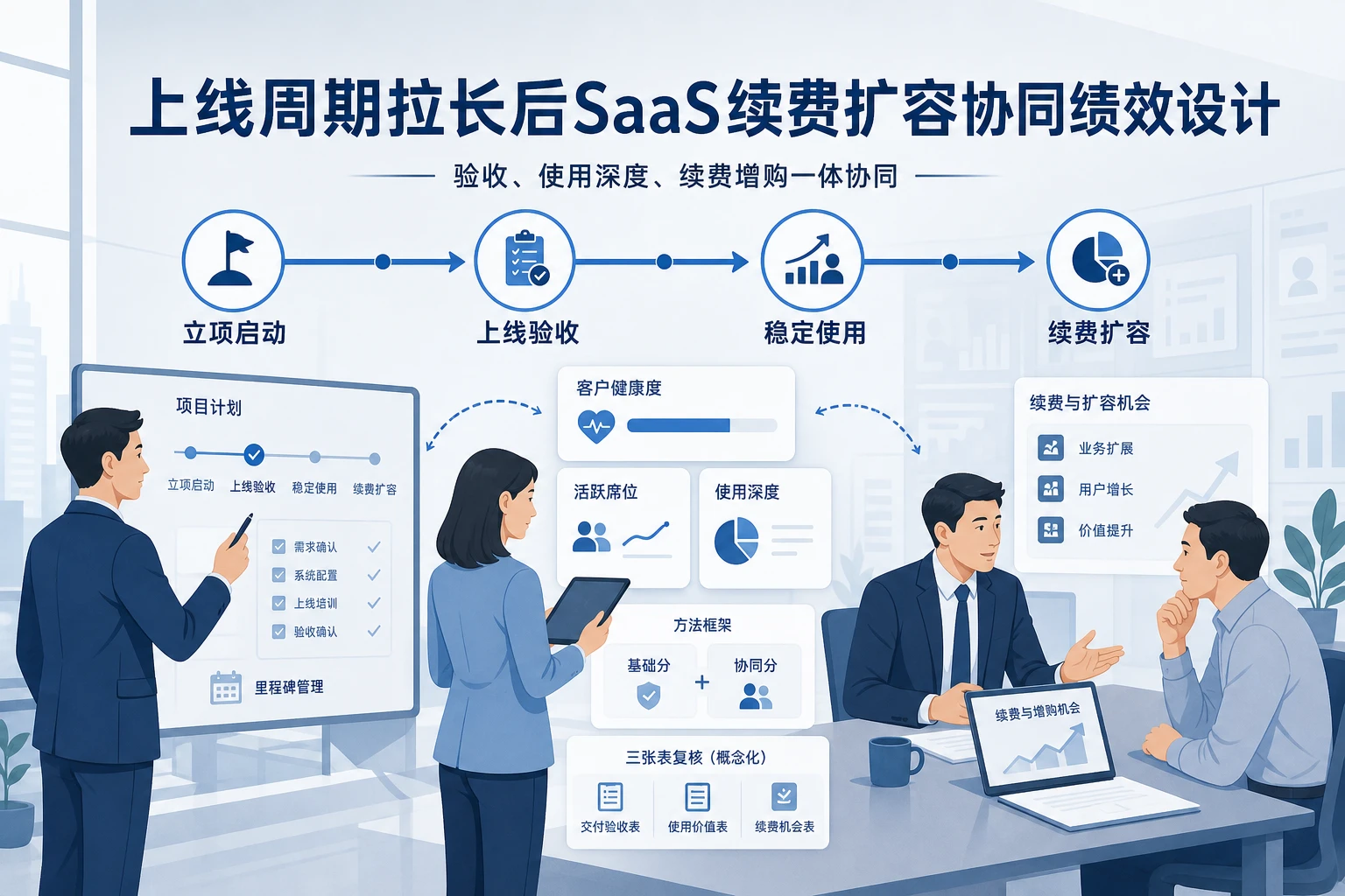 上线周期拉长后SaaS续费扩容协同绩效设计方法（2026年版）