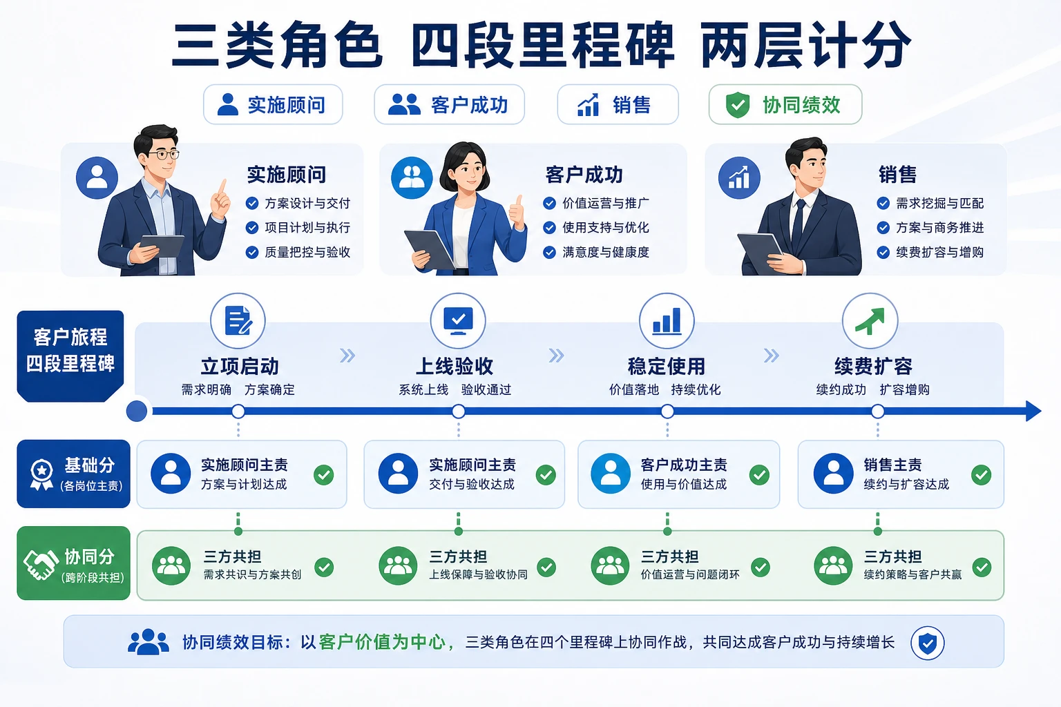 上线周期拉长后SaaS续费扩容协同绩效设计方法（2026年版）