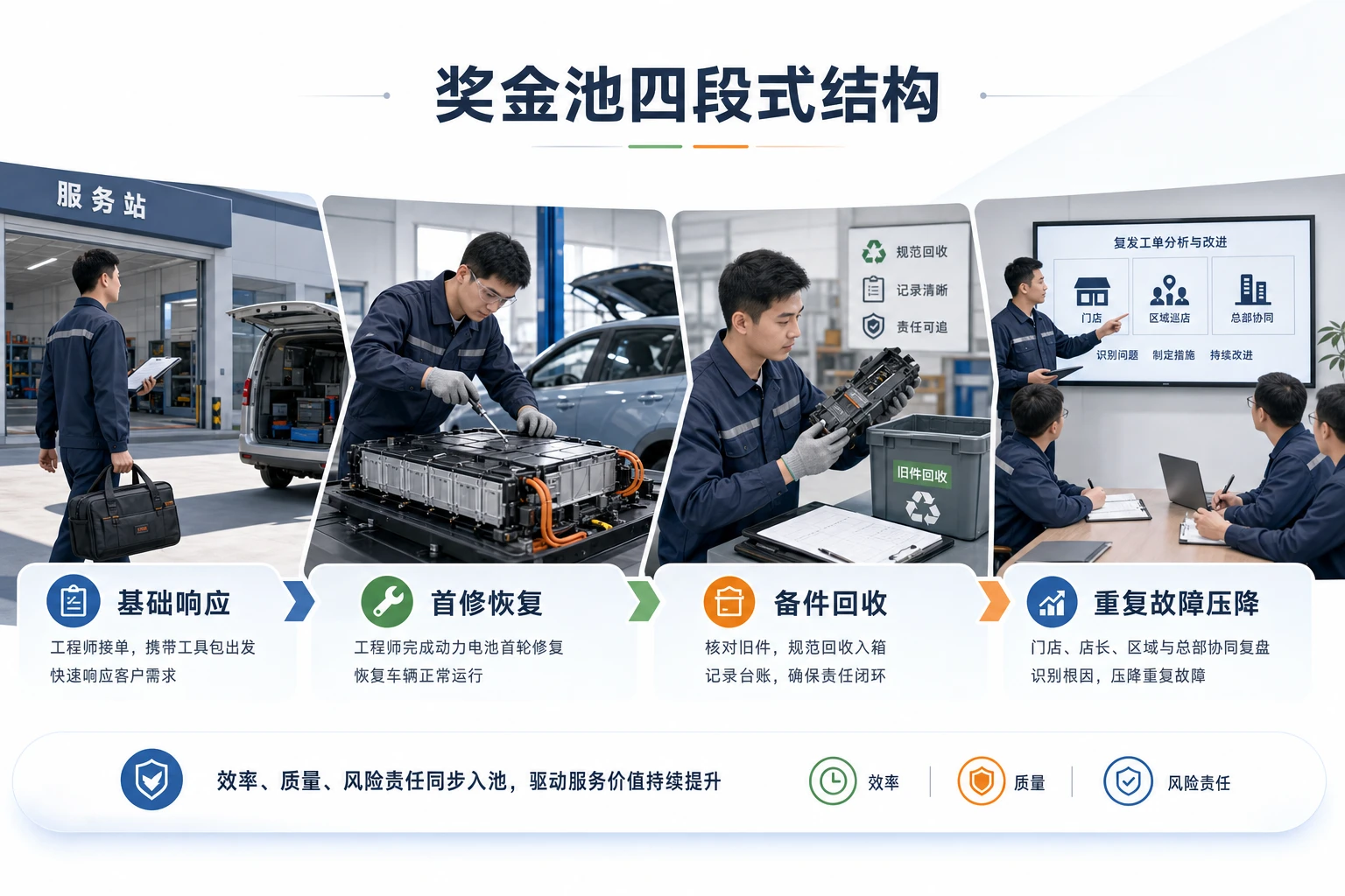 2026年区域服务站并行下现场工程师奖金池设计与风险扣减
