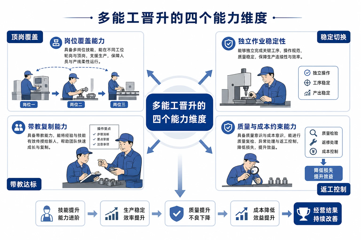 2026年多能工职级晋升如何联动顶岗覆盖与返工控制