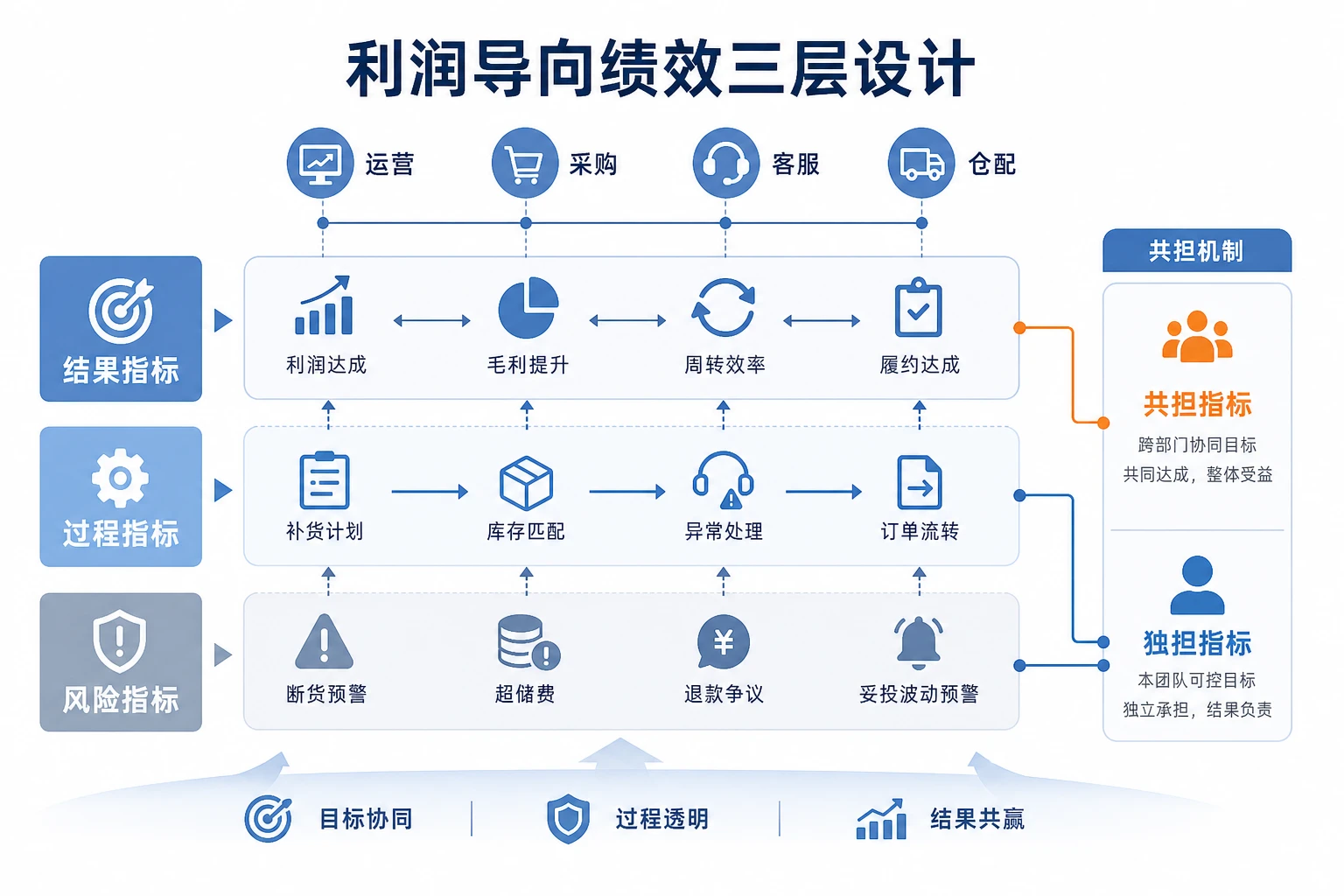海外仓前置备货下跨境电商协同绩效设计框架（2026年版）