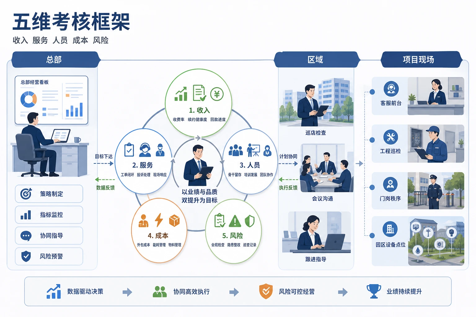 2026年老旧物业项目续约承压下区域经理考核重构框架