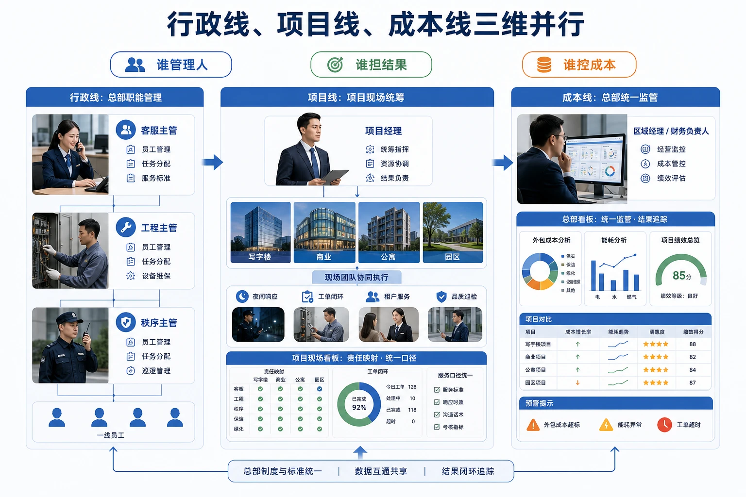 多业态园区统一管理下项目责任制与夜间响应考核框架（2026年版）