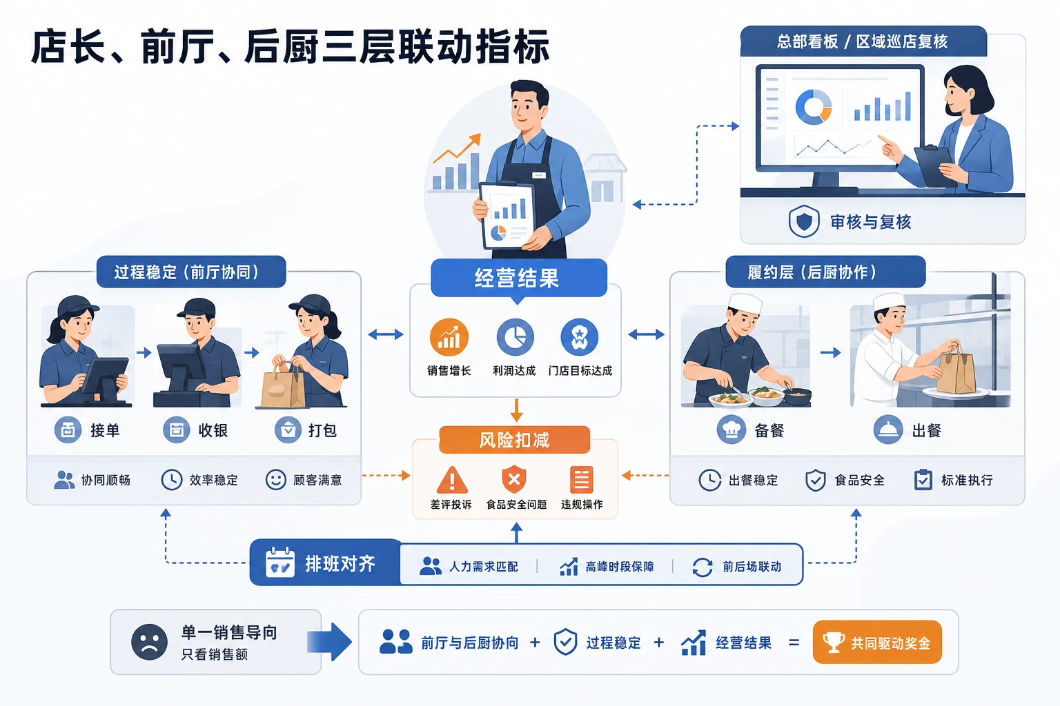 2026年外卖补贴退坡后连锁餐饮店长奖金怎么重构