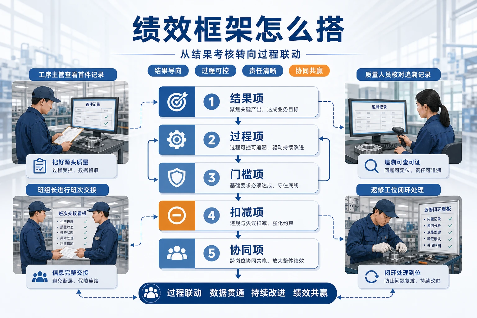 2026年试制转量产频切下工序主管奖金联动设计