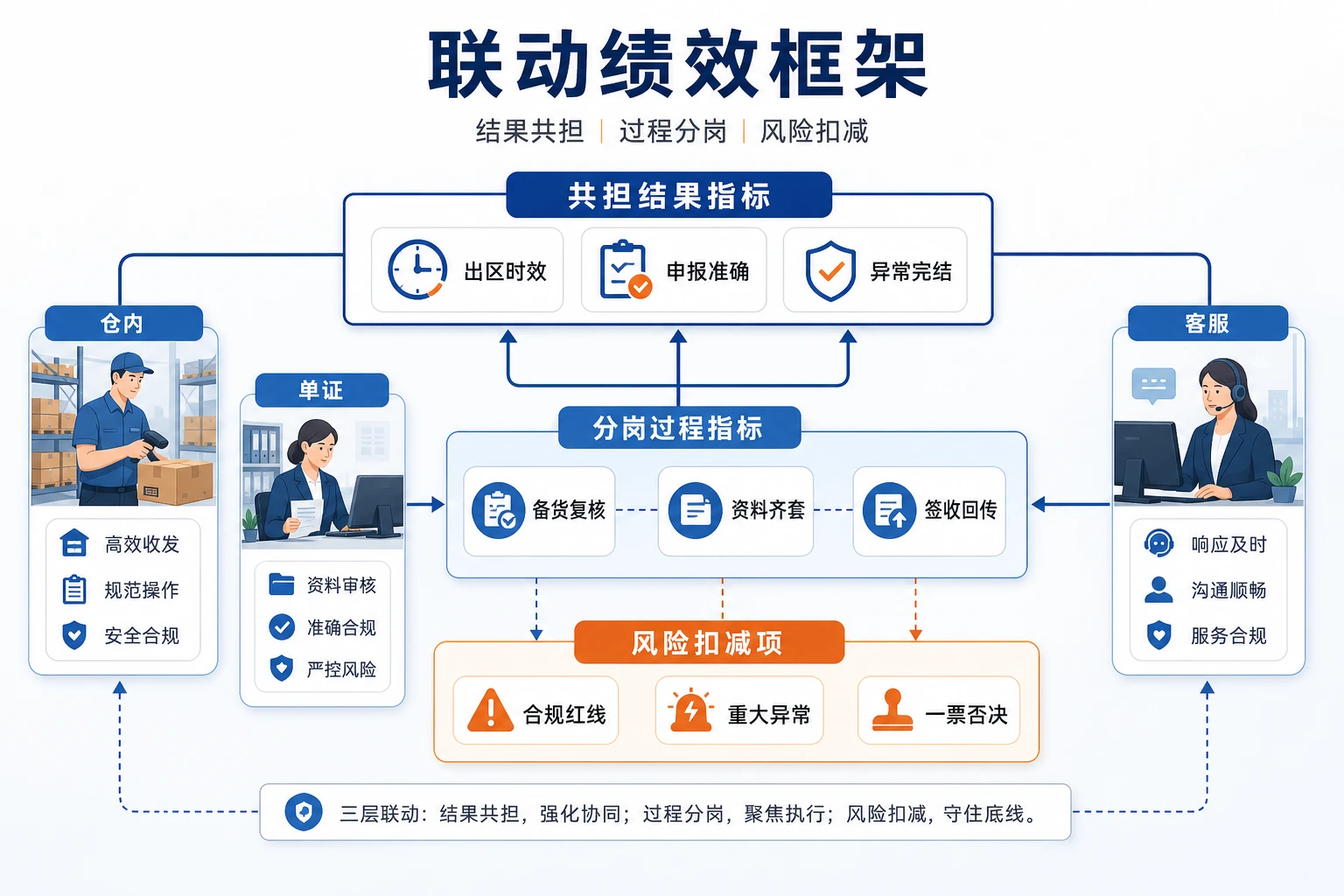 2026年前置保税仓提速后关务仓配客服联动绩效设计