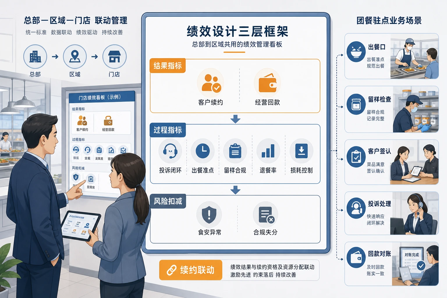 2026年多驻点团餐质量续约下区域负责人绩效联动设计