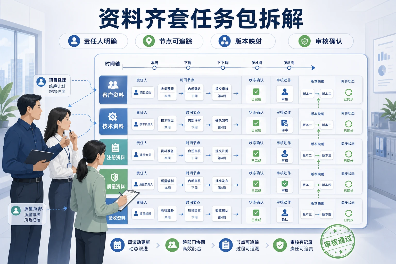 客户定制版本增多下医疗器械注册质控三线责任模型
