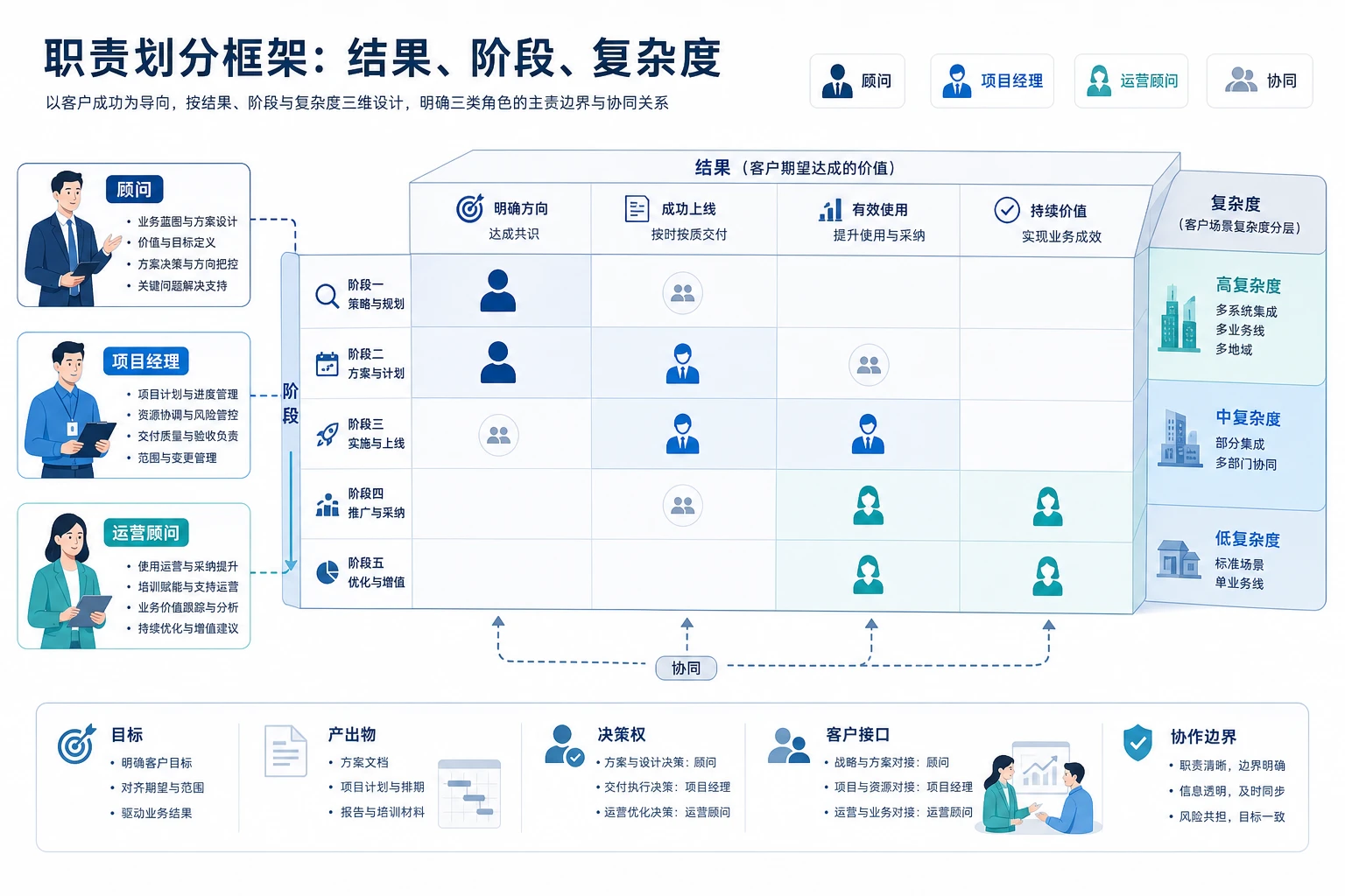 客户成功前移下SaaS交付组织分工与职级标准（2026年版）