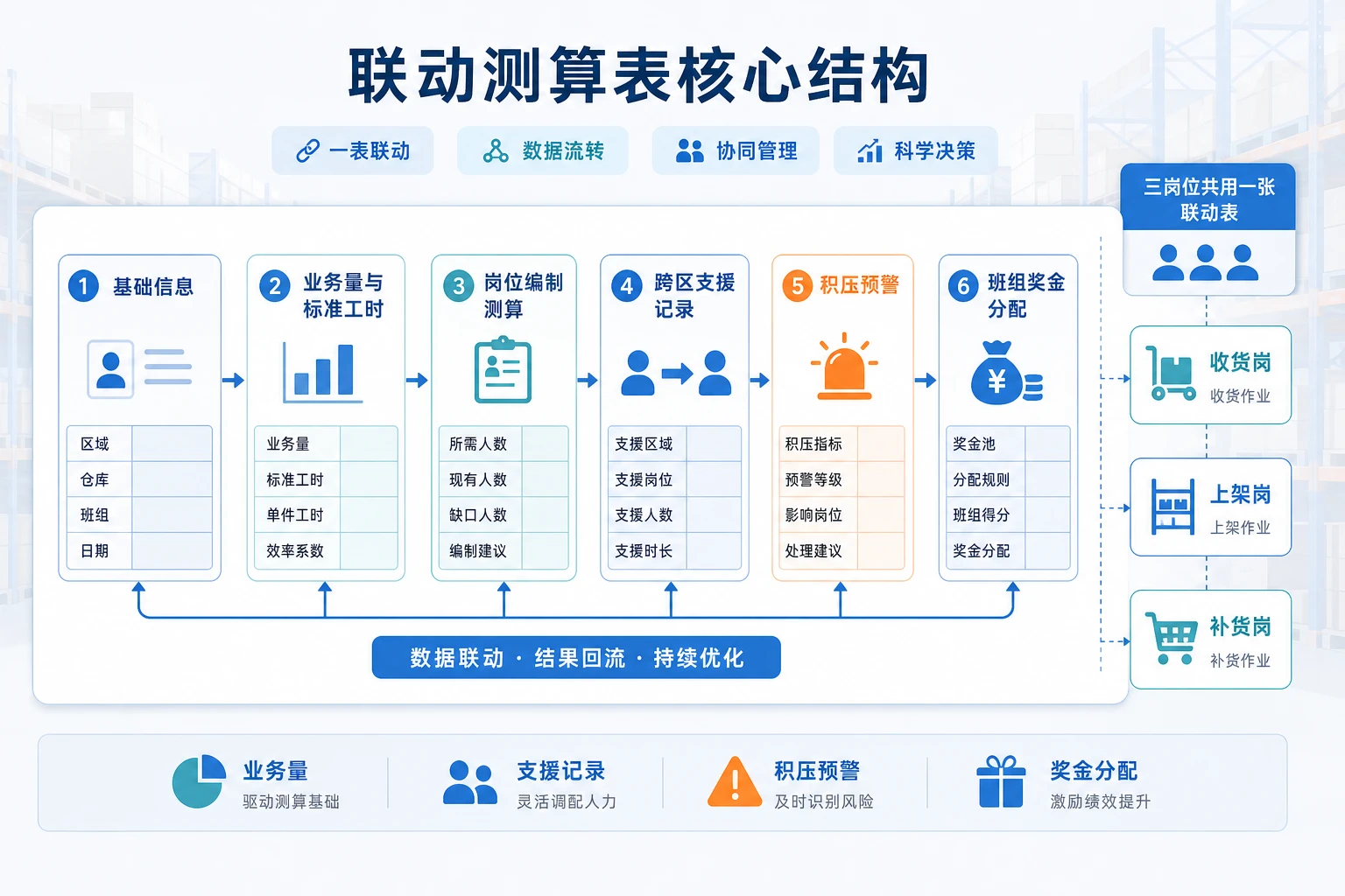 2026年平峰波动期仓内三岗位联动编制测算表模板