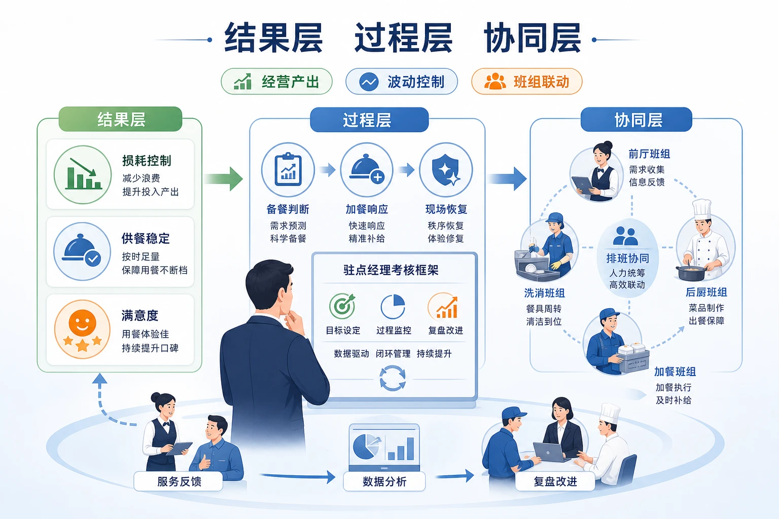 2026年校企双峰供餐下驻点经理经营责任制考核框架