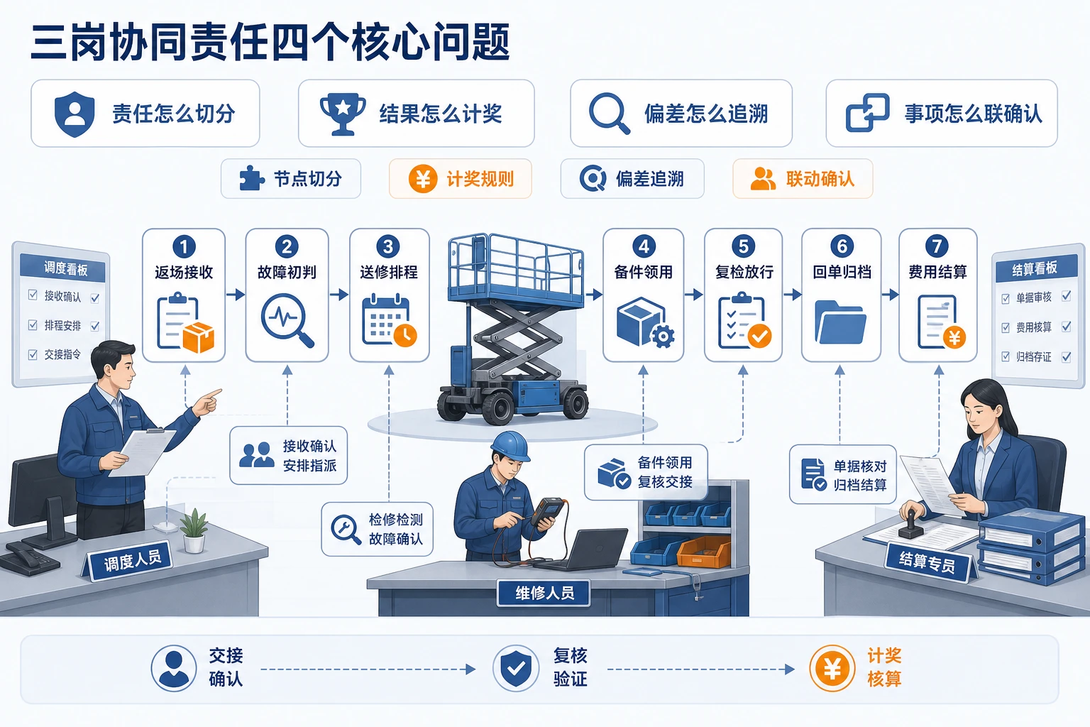 高空设备返场检修高发期三岗协同奖金设计
