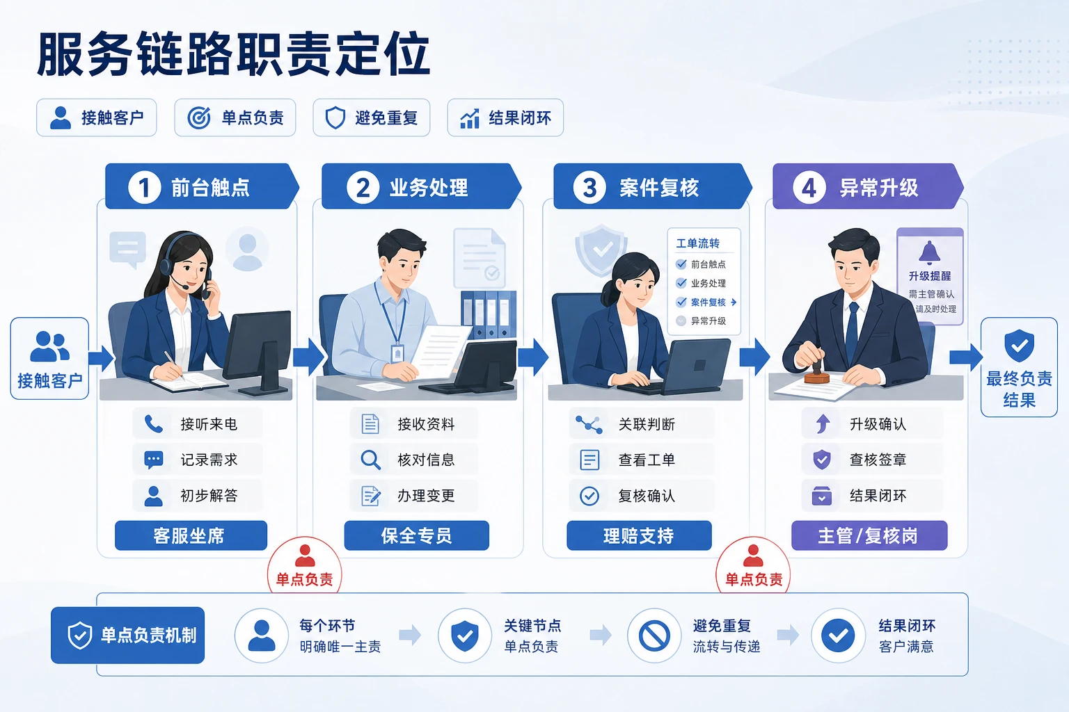 高客服务分层后保全客服职责边界与绩效设计
