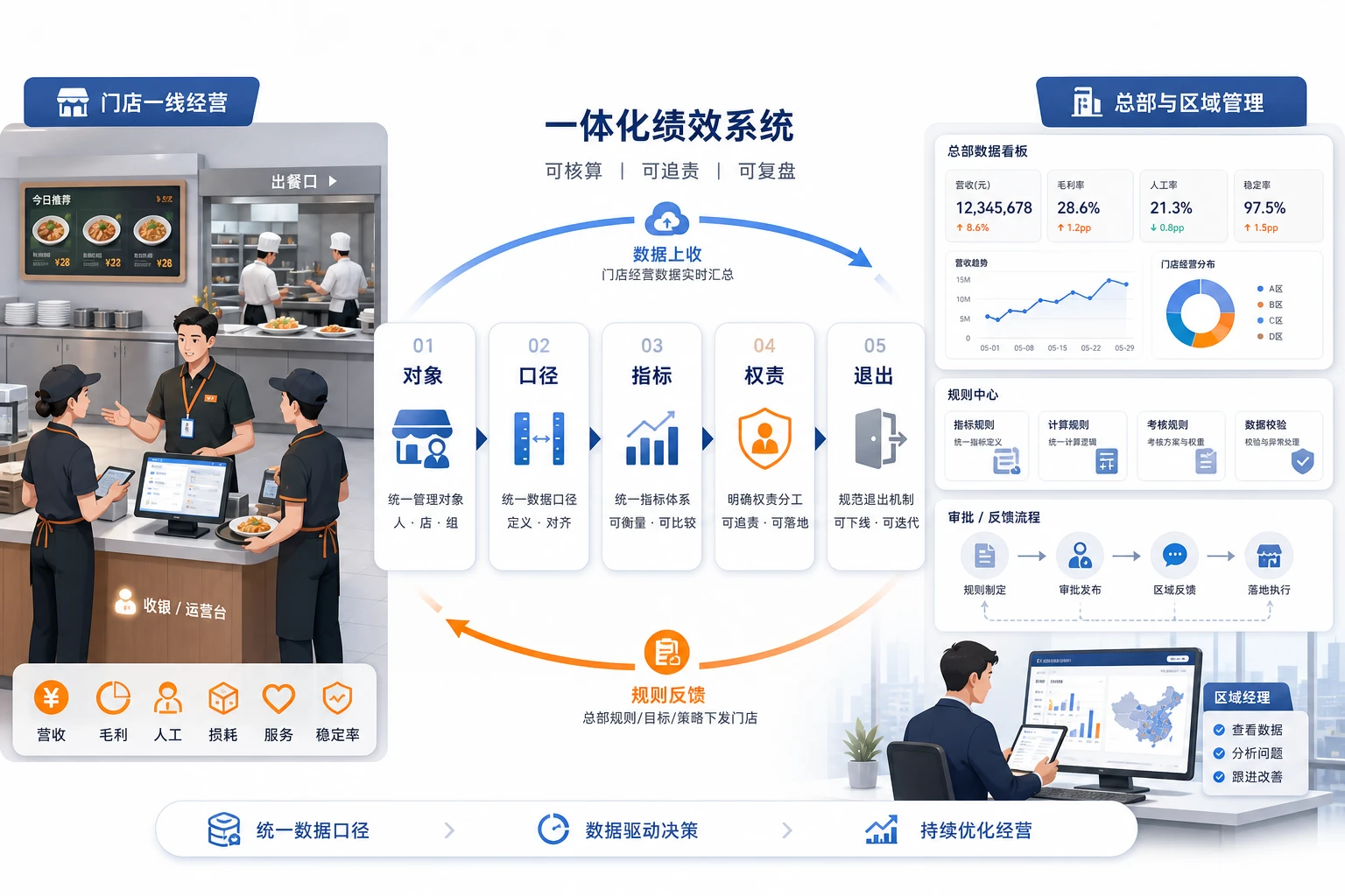 2026年连锁餐饮店长合伙人激励设计框架
