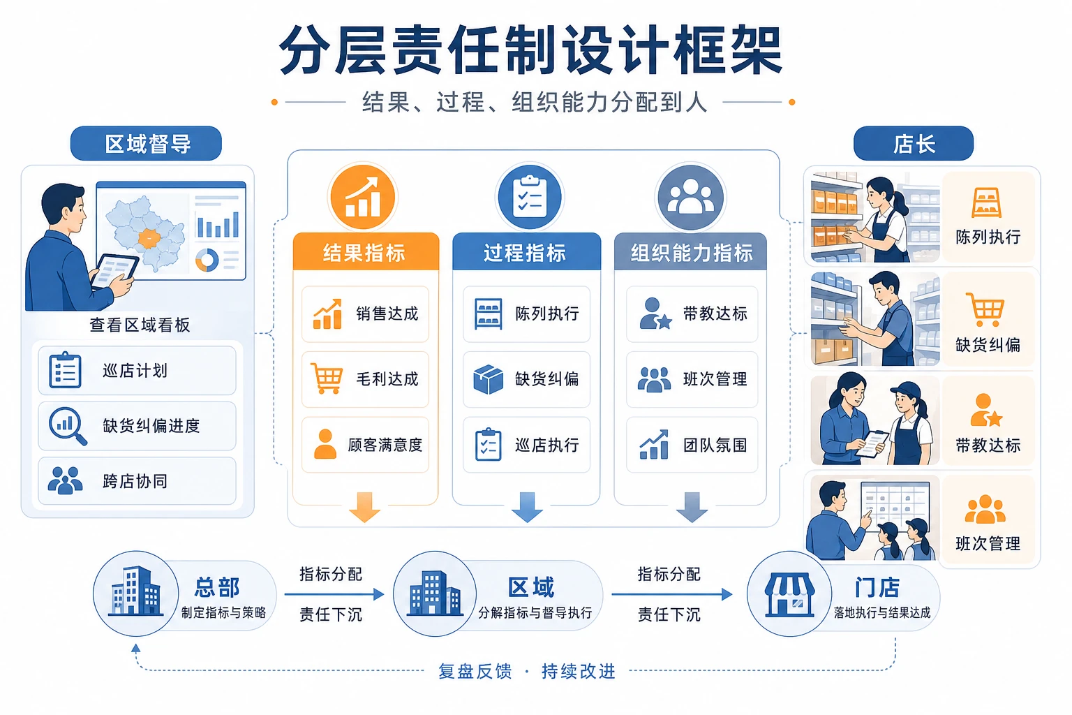 连锁零售区域督导与店长分层考核重构指南