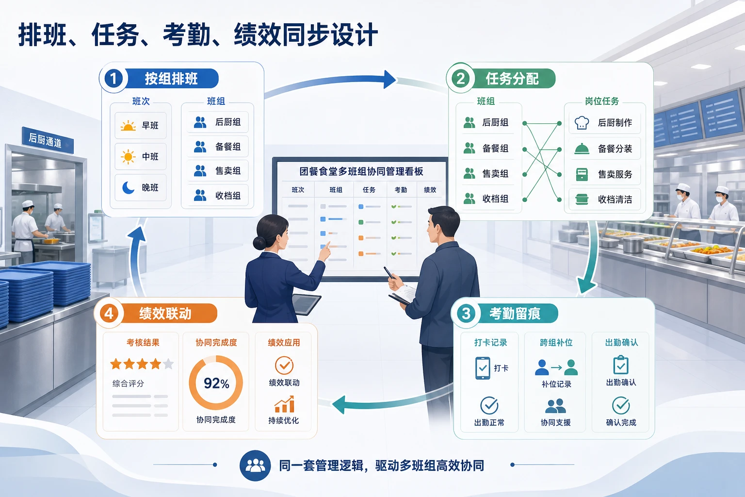 多档口承包下团餐驻点经理责任制与班组协同设计（2026年版）