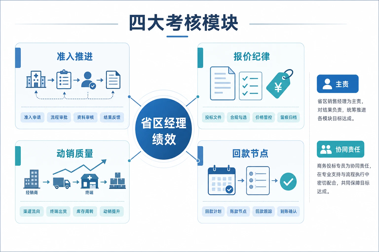 集采续标与院内增补并行下省区经理绩效拆分法