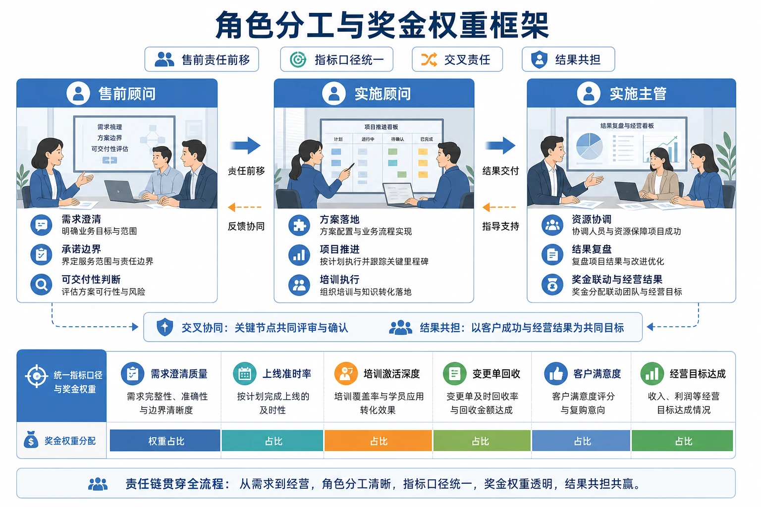 SaaS商机交付一体化责任模型与奖金联动设计（2026年版）