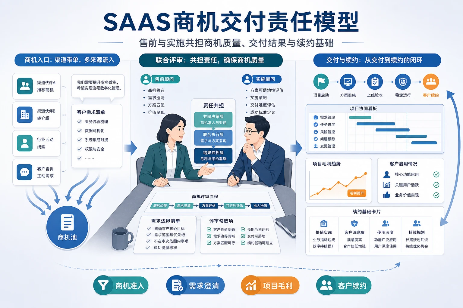 2026年渠道带单占比提升下SaaS商机交付责任模型