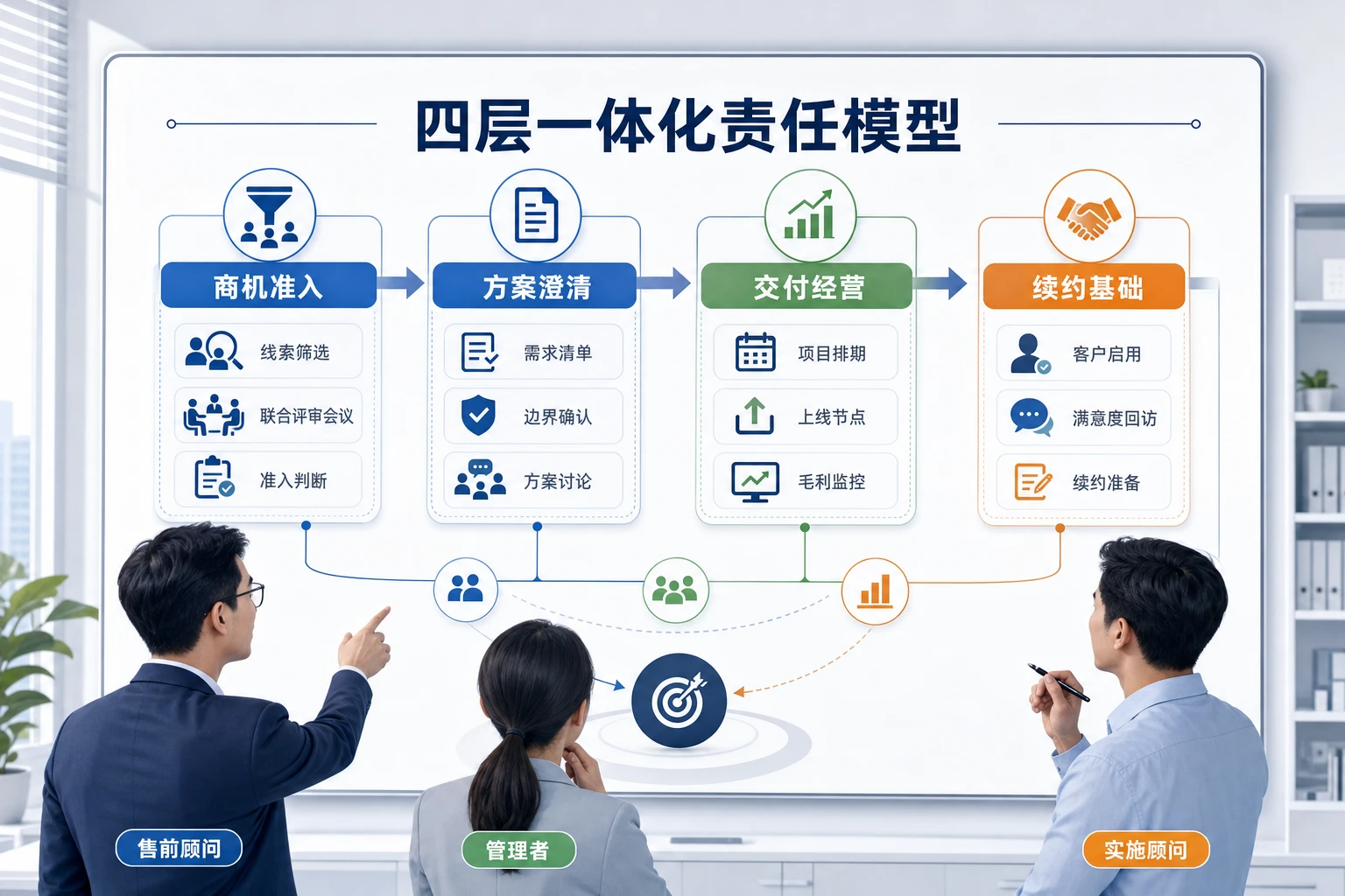 2026年渠道带单占比提升下SaaS商机交付责任模型