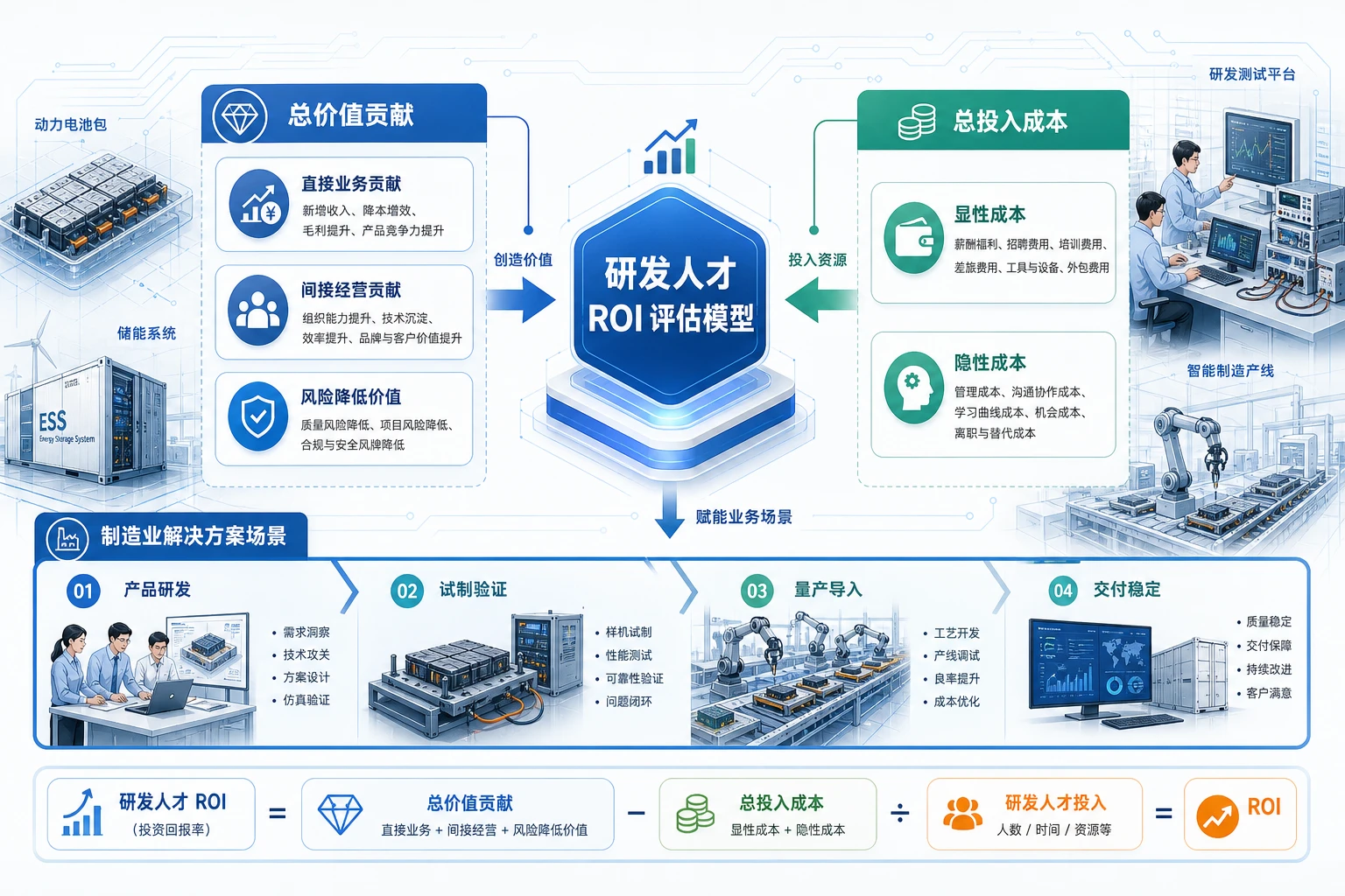 高科技与新能源制造业如何评估高薪研发人才 ROI：研发人效与人才留存成本的战略模型