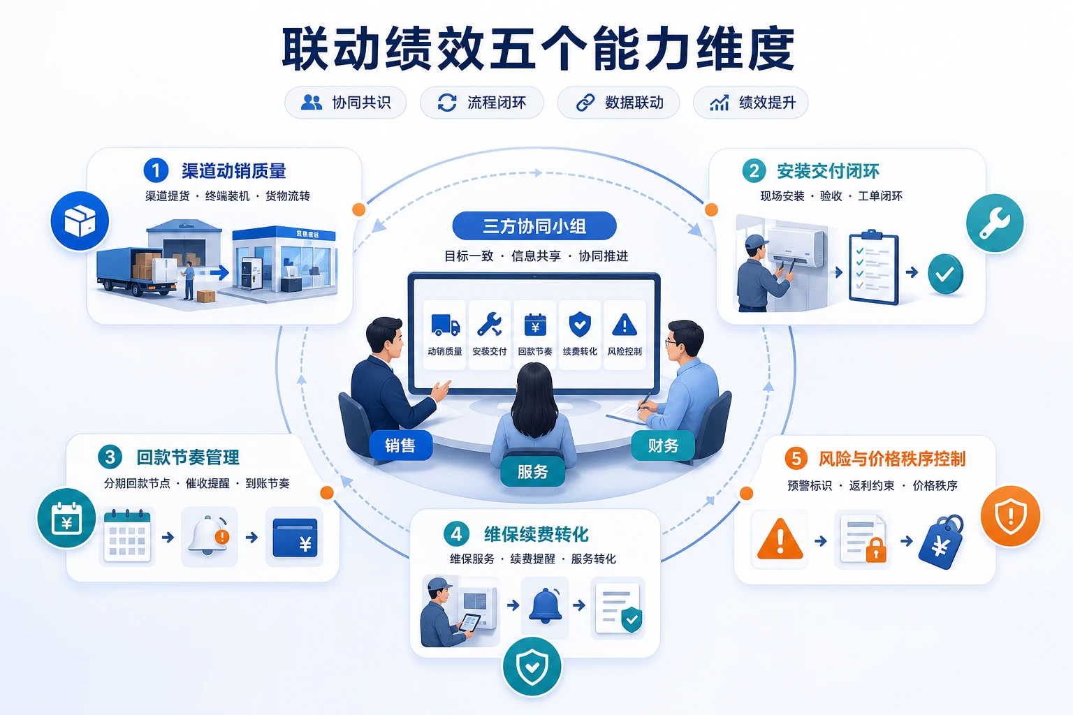 租售并行阶段清洁设备销售服务财务联动绩效框架（2026年版）