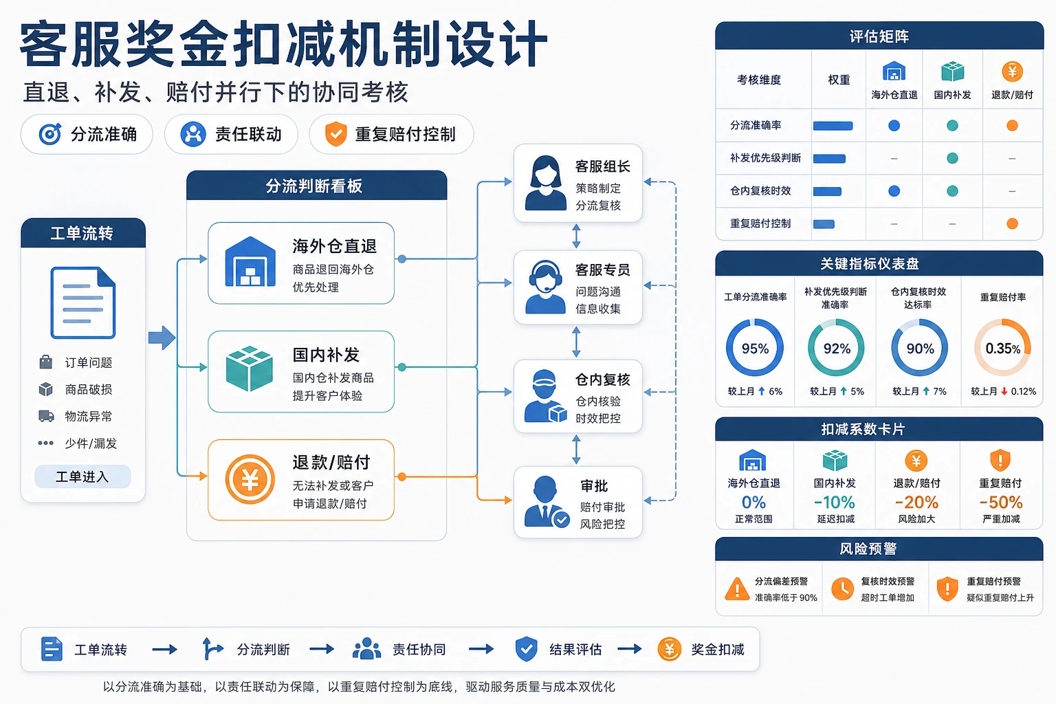 海外仓直退并行补发下客服奖金扣减机制设计