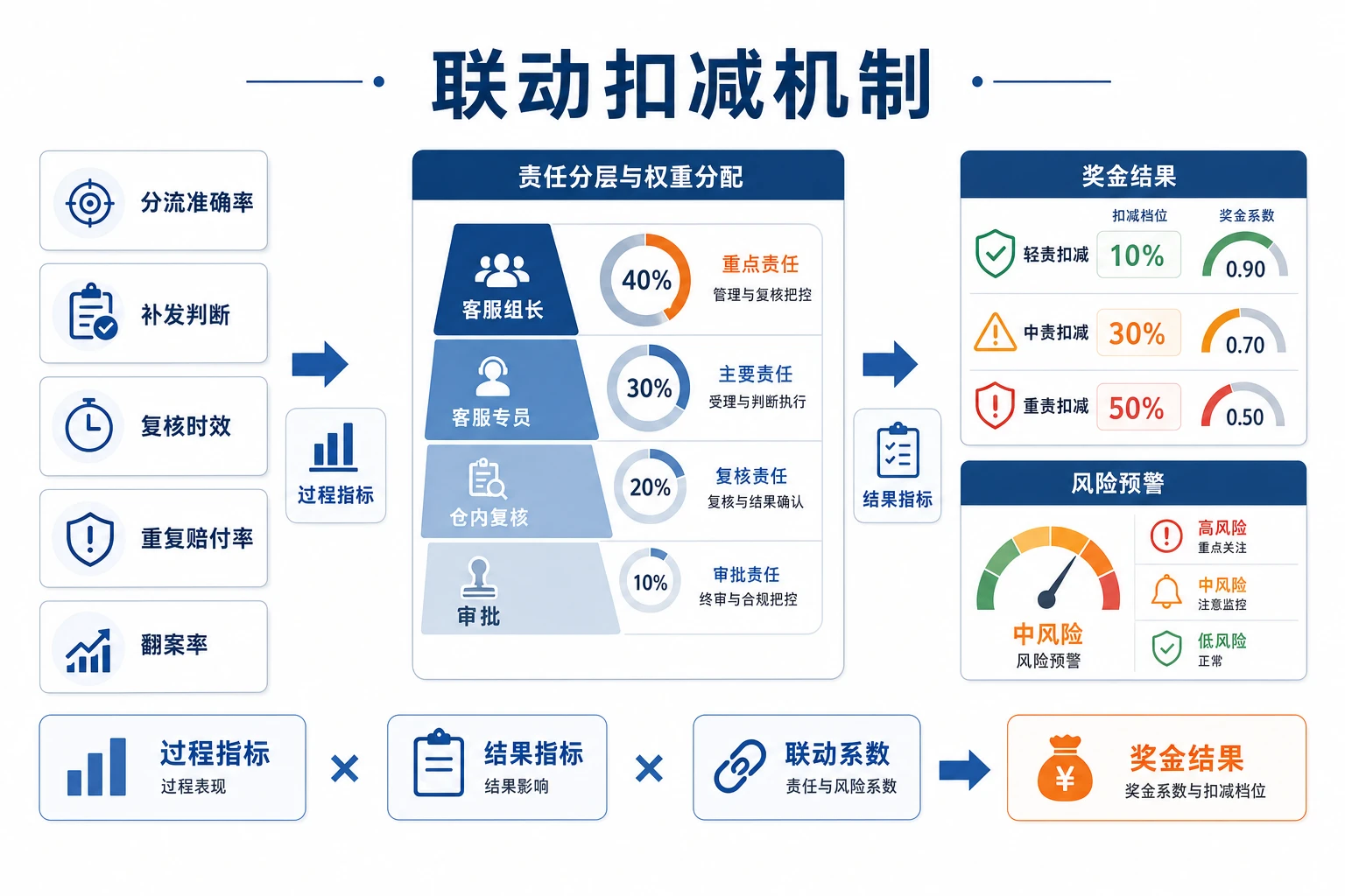海外仓直退并行补发下客服奖金扣减机制设计