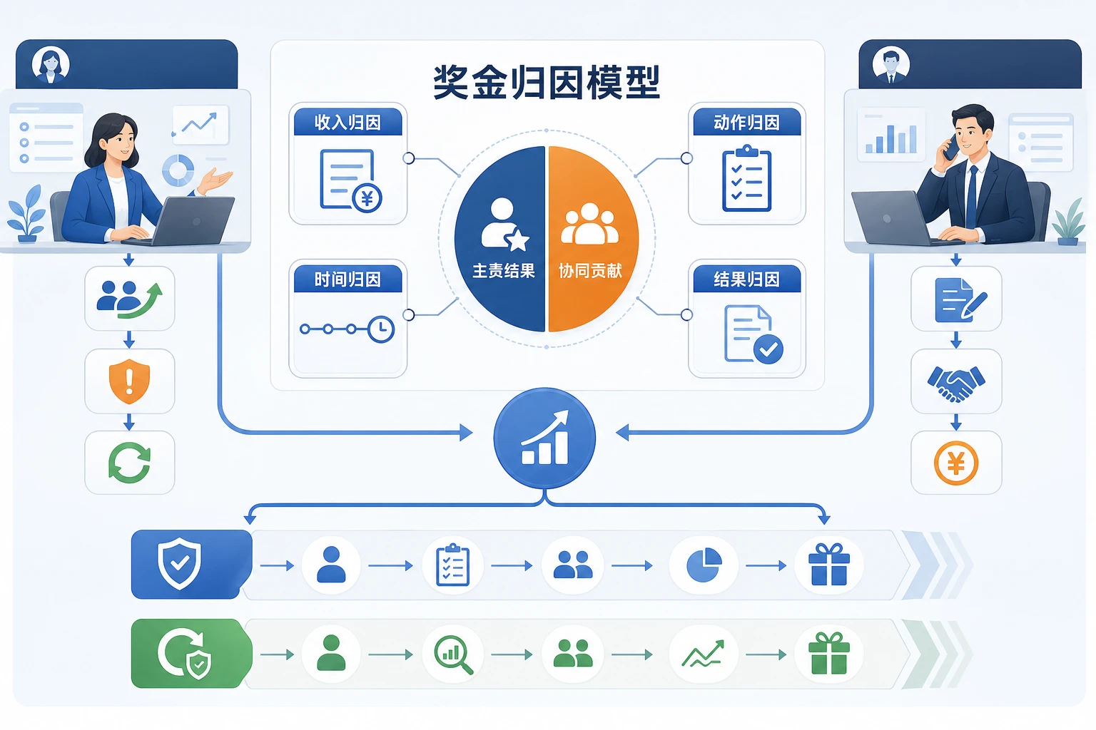 存量运营期SaaS续费增购激励与岗位边界设计（2026年版）