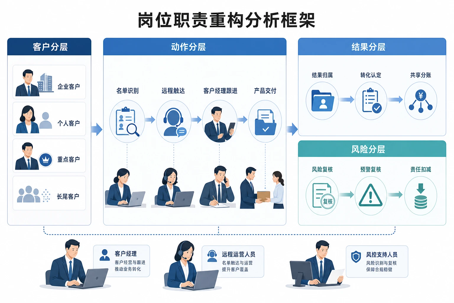 存量客户线上迁移下银行岗位边界与奖金归属重构